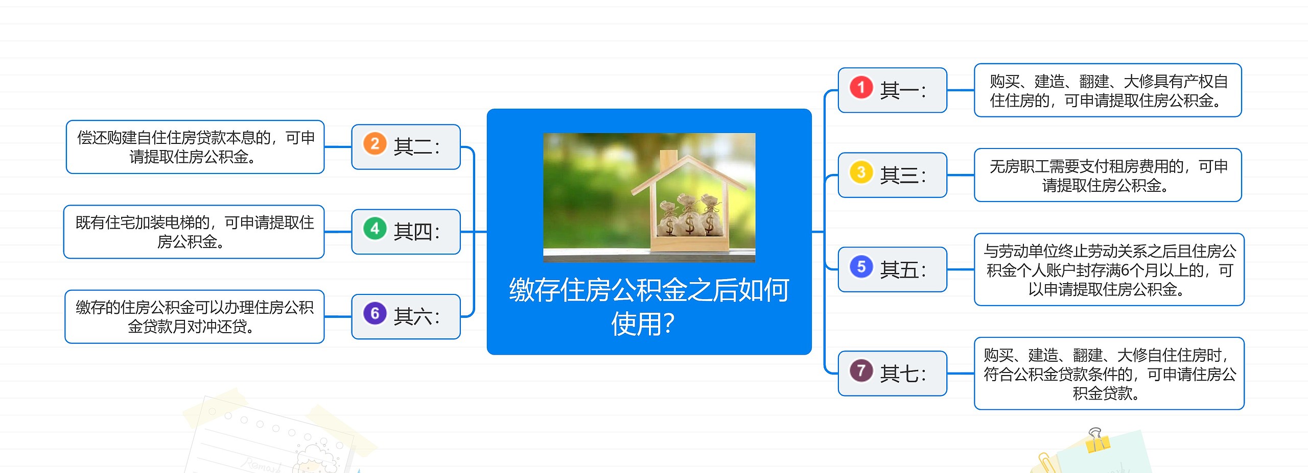 缴存住房公积金之后如何使用？思维导图