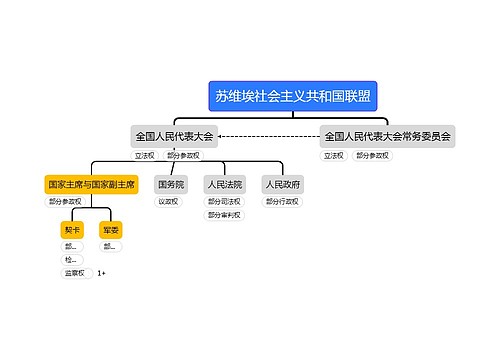 苏维埃社会主义共和国联盟组织架构图