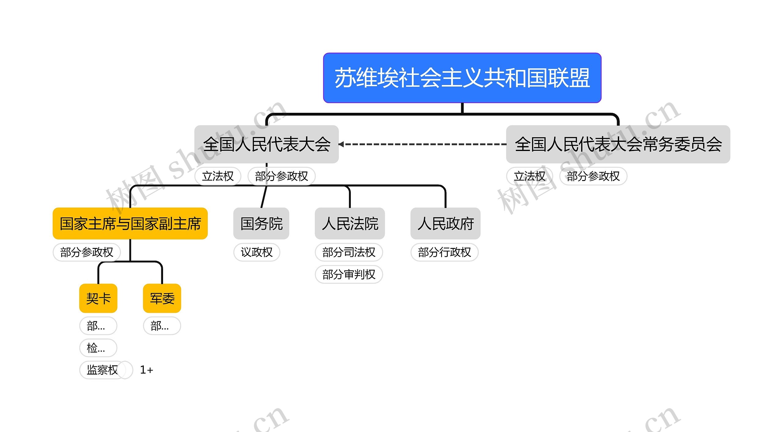 苏维埃社会主义共和国联盟组织架构图思维导图