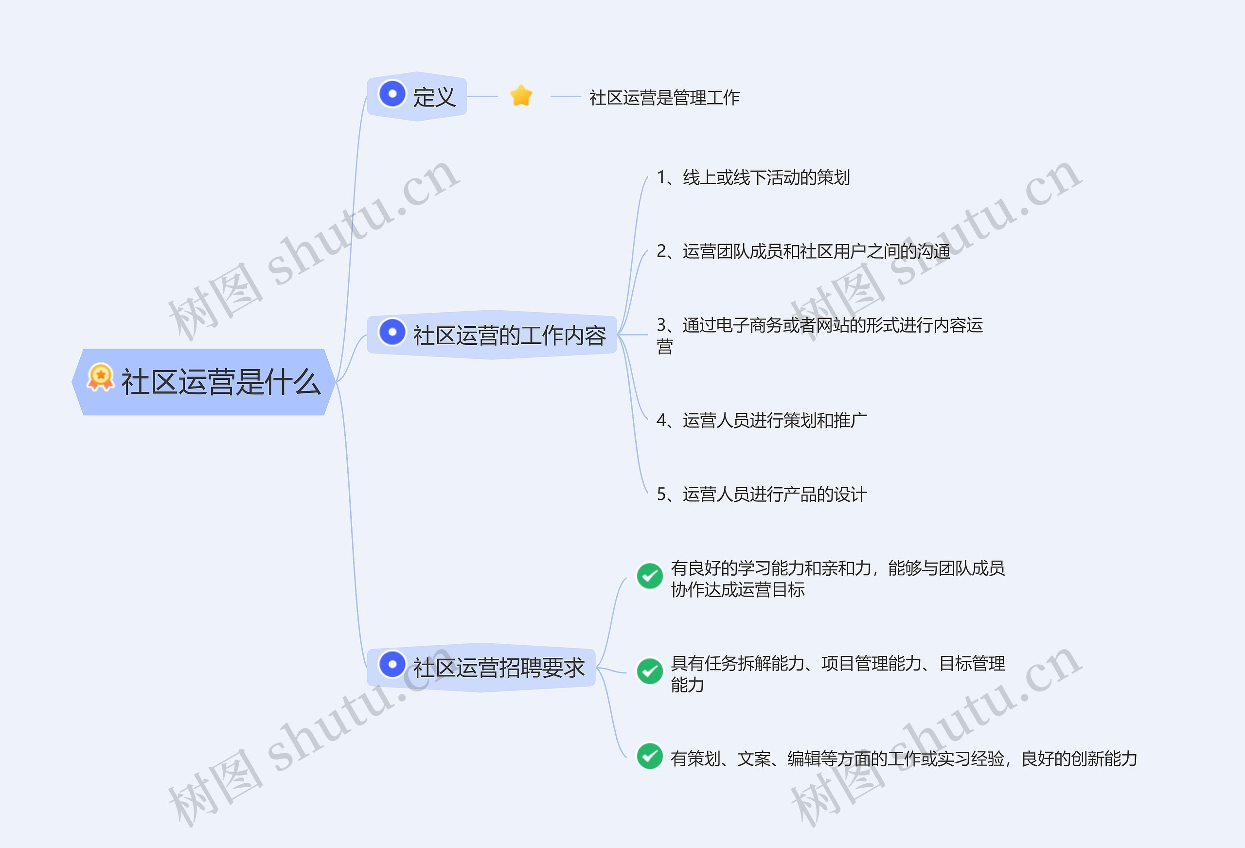 社区运营是什么