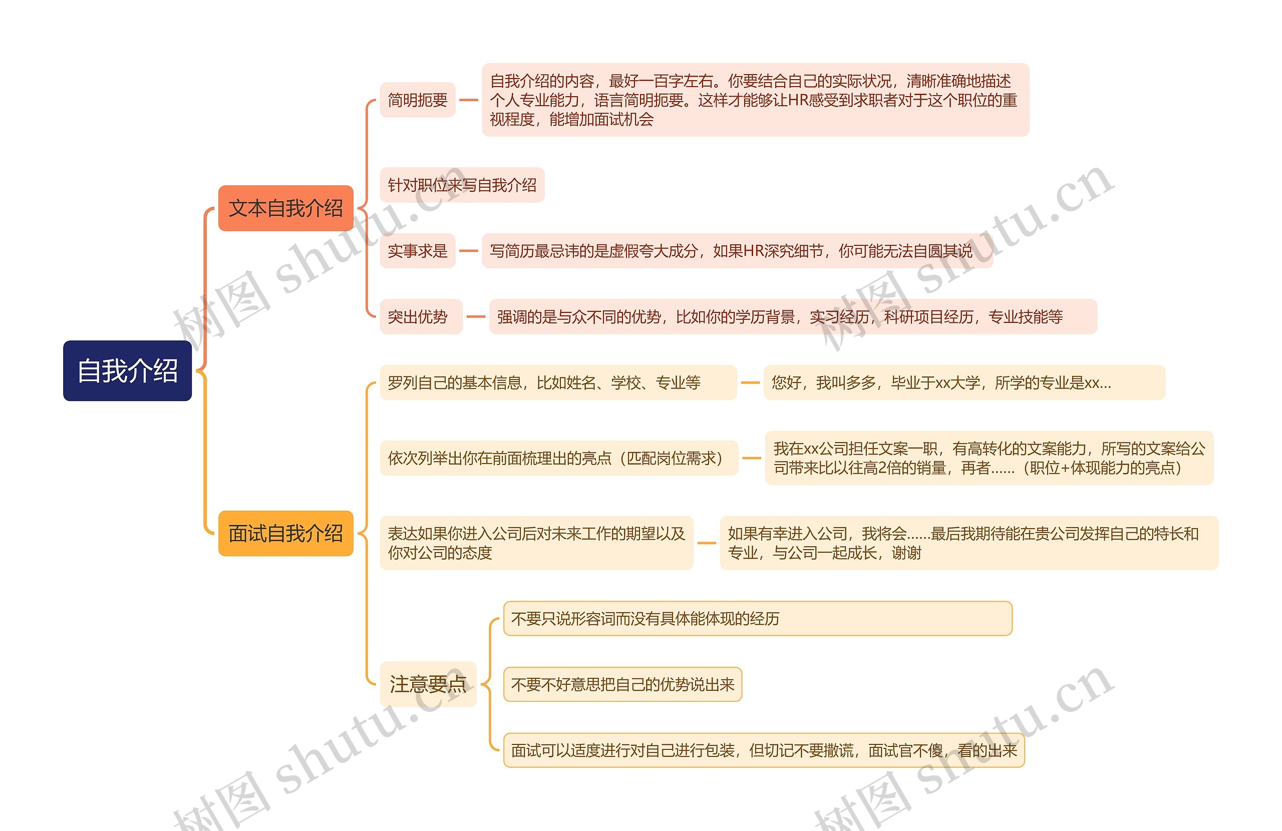 自我介绍思维导图高清图 自我介绍思维导图
