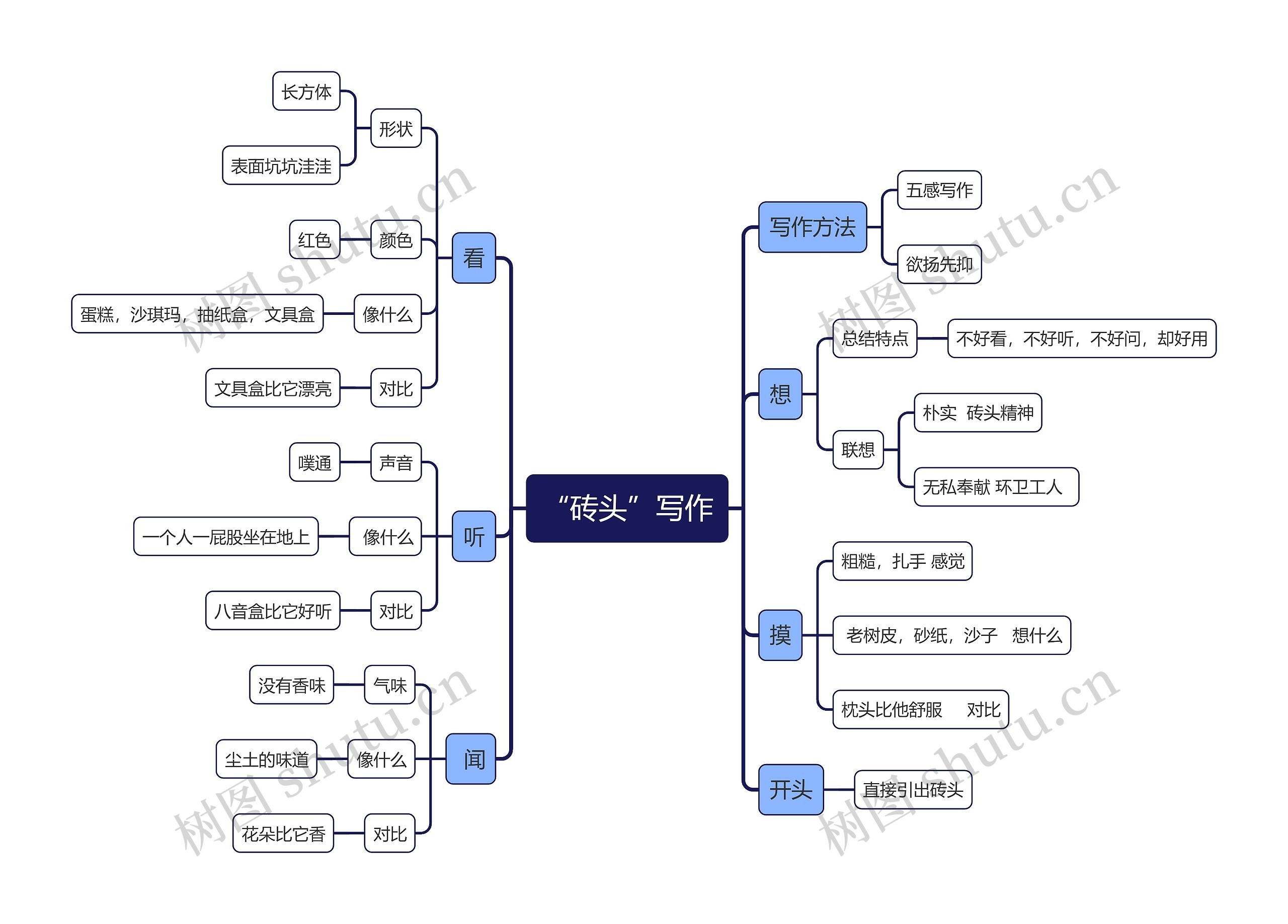 “砖头”写作思维导图
