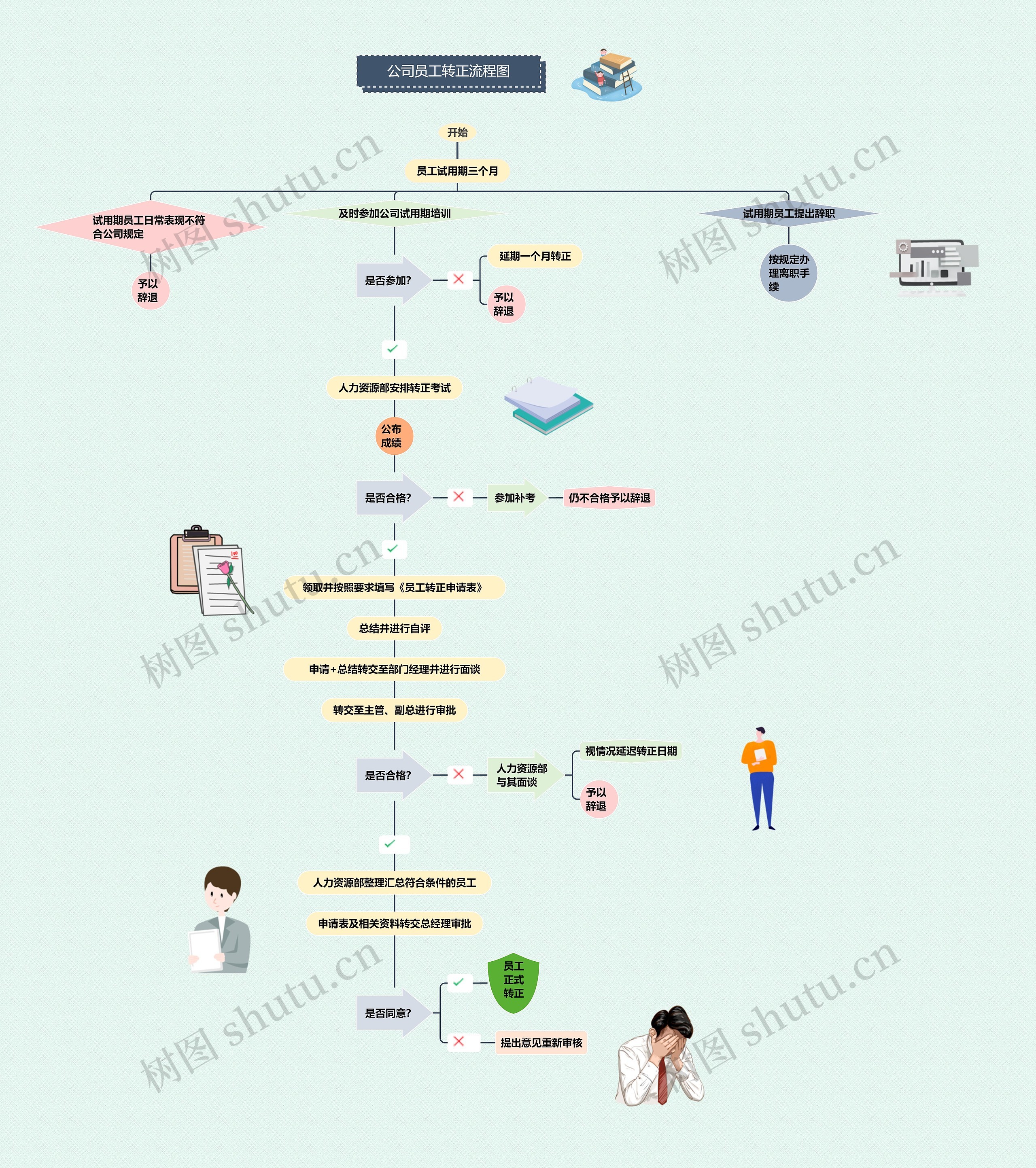 《公司员工转正流程图》