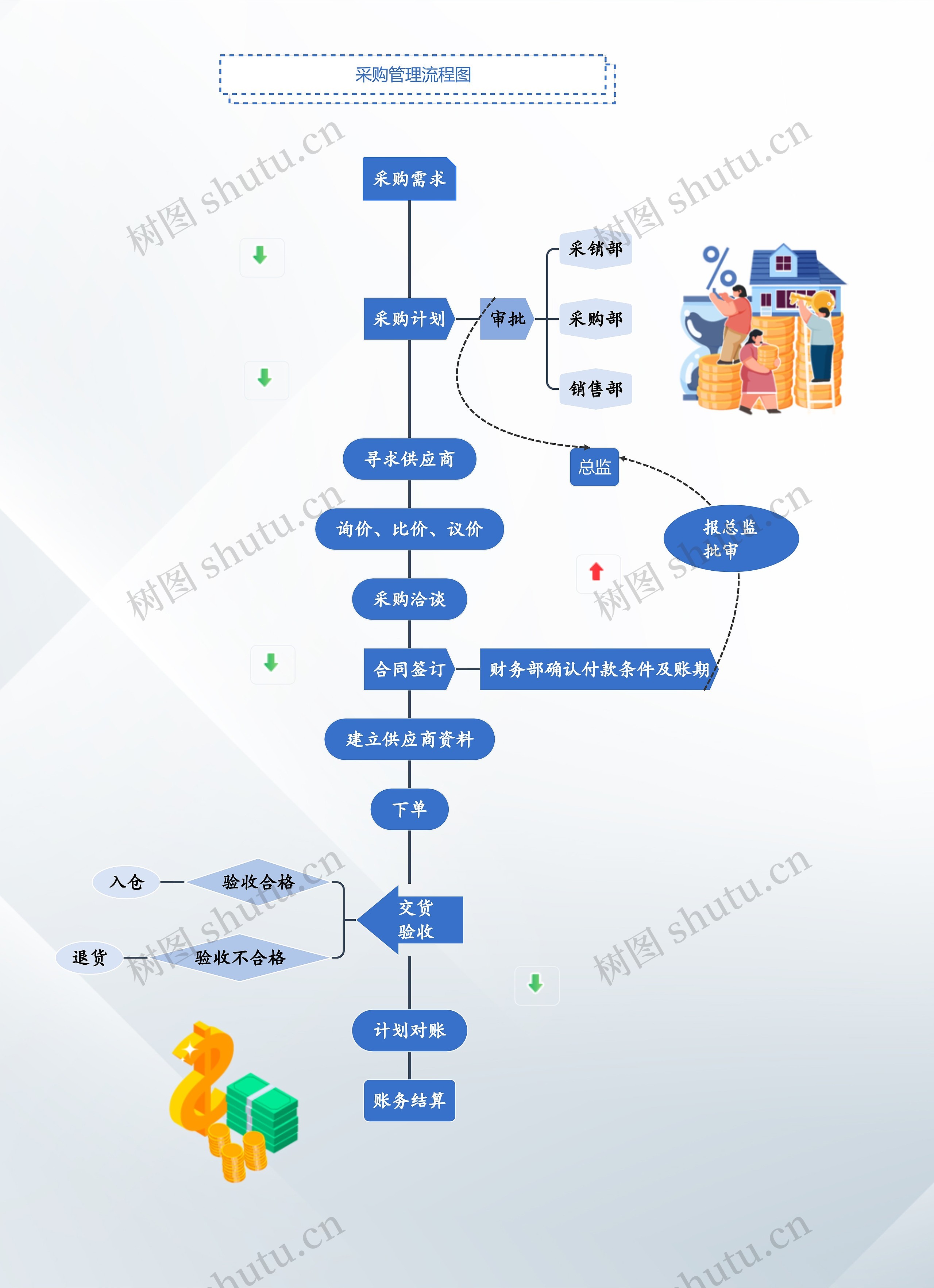 《采购管理流程图》思维导图