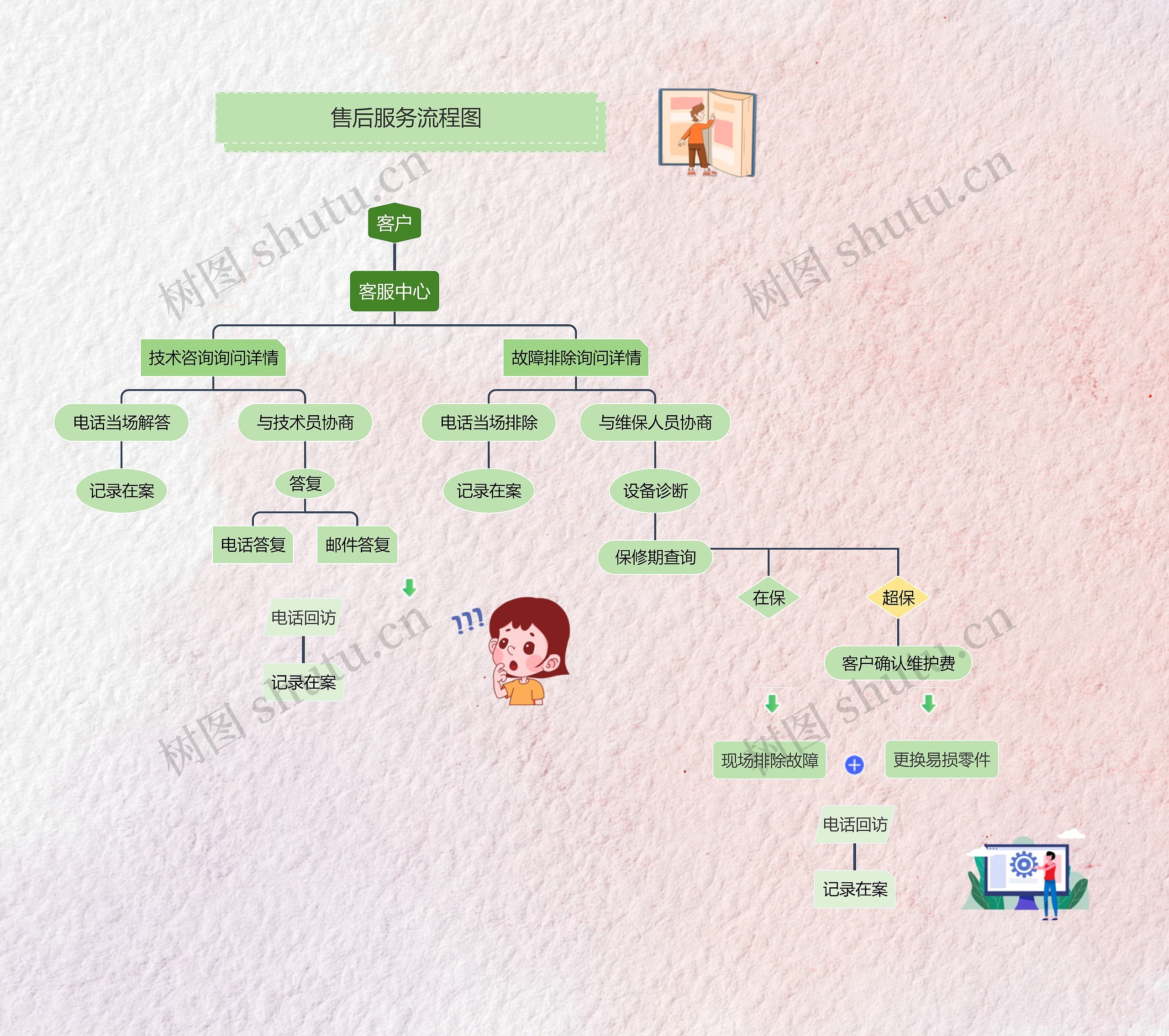 《售后服务流程图》思维导图