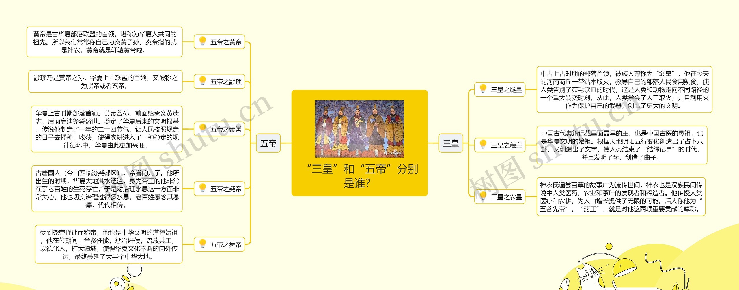 “三皇”和“五帝”分别是谁？思维导图