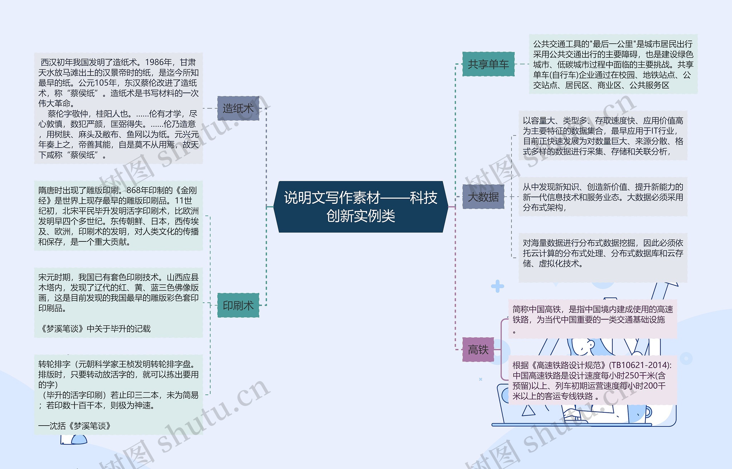 说明文写作素材——科技创新实例类思维导图