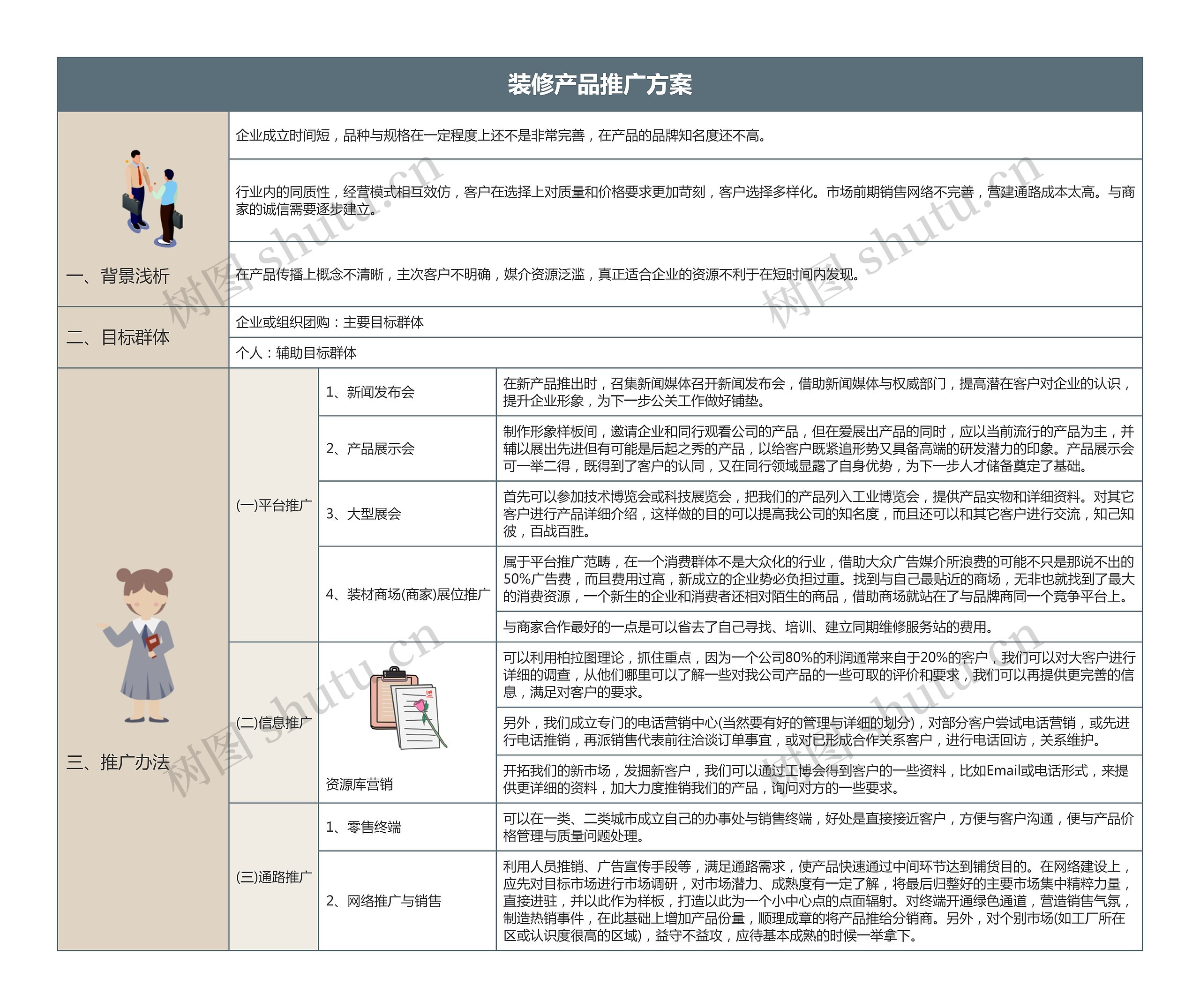 装修产品推广方案思维导图