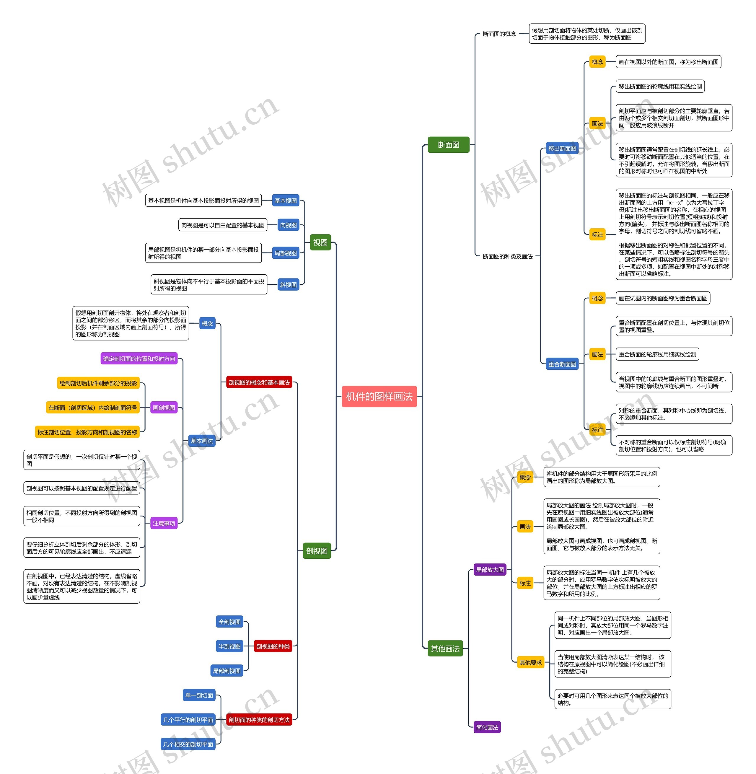 机件的图样画法思维导图