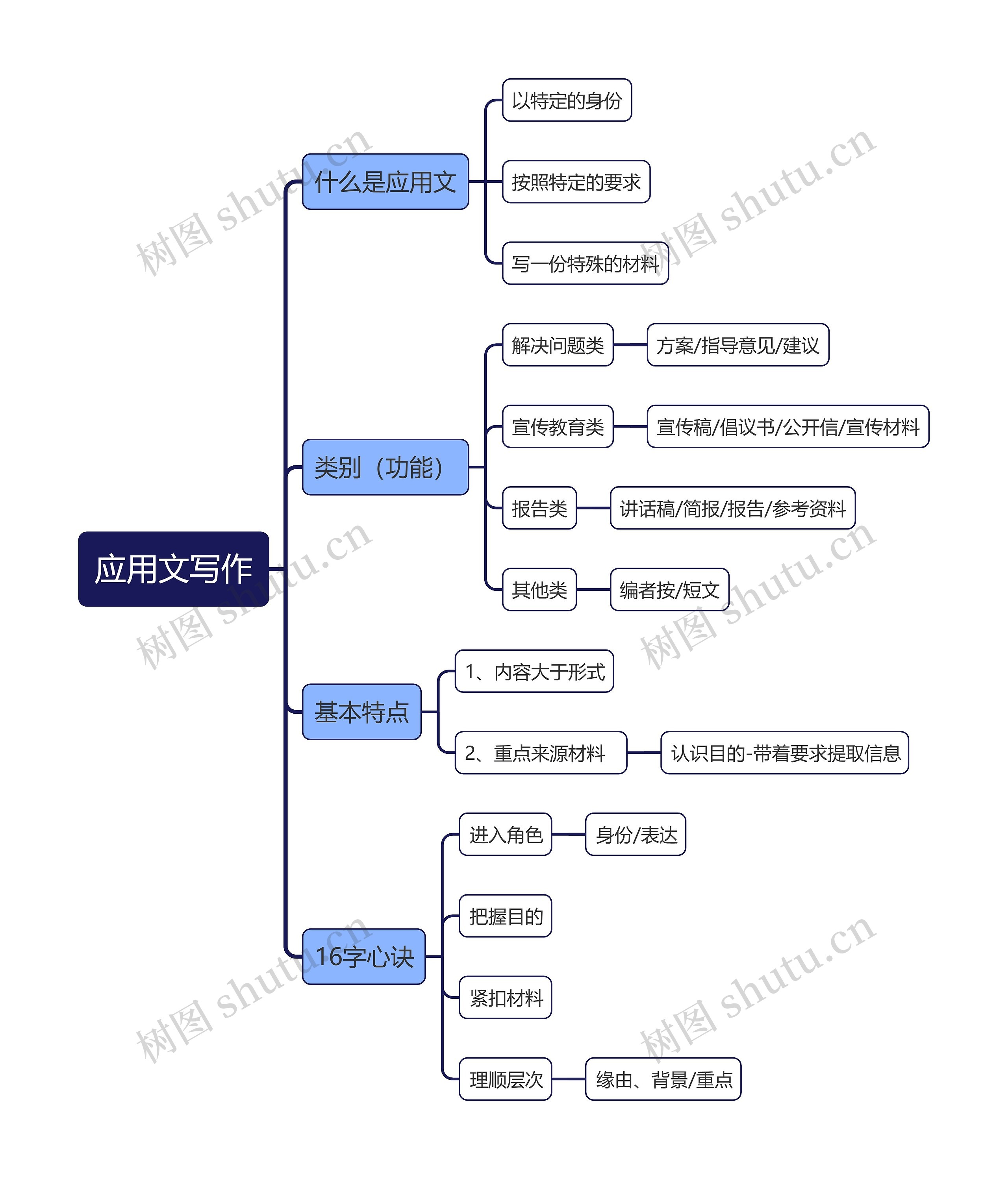 应用文写作