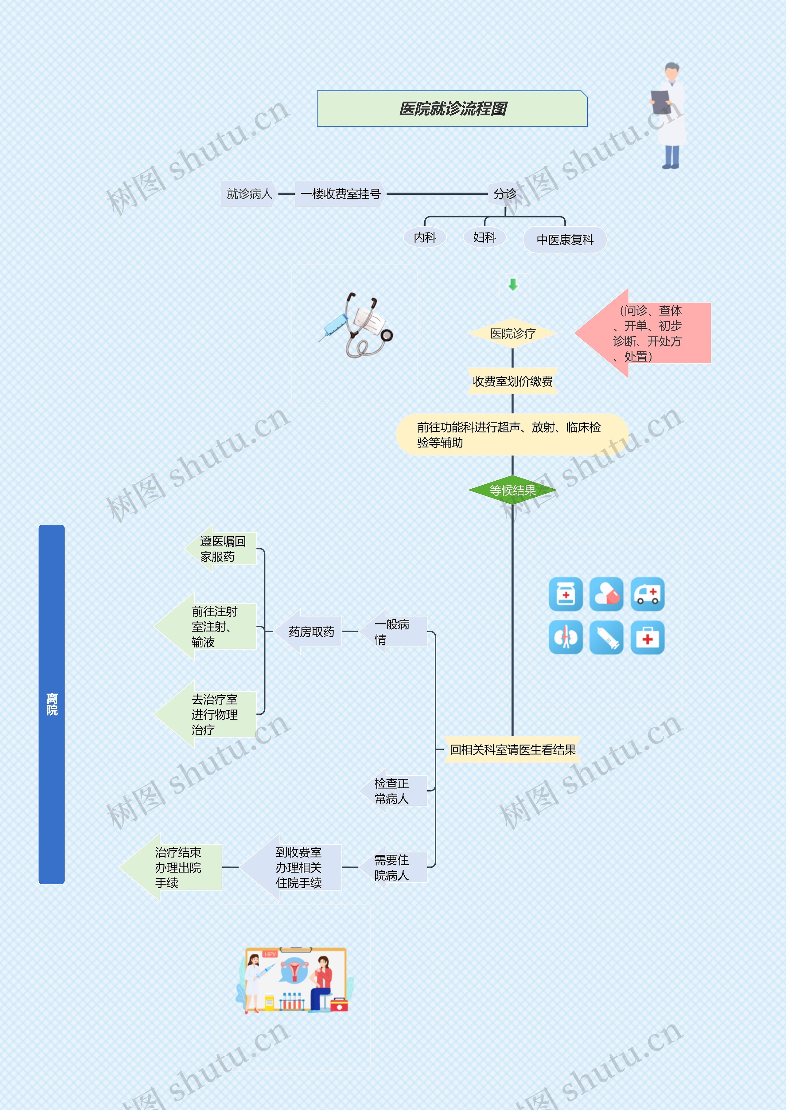 《医院就诊流程图》思维导图