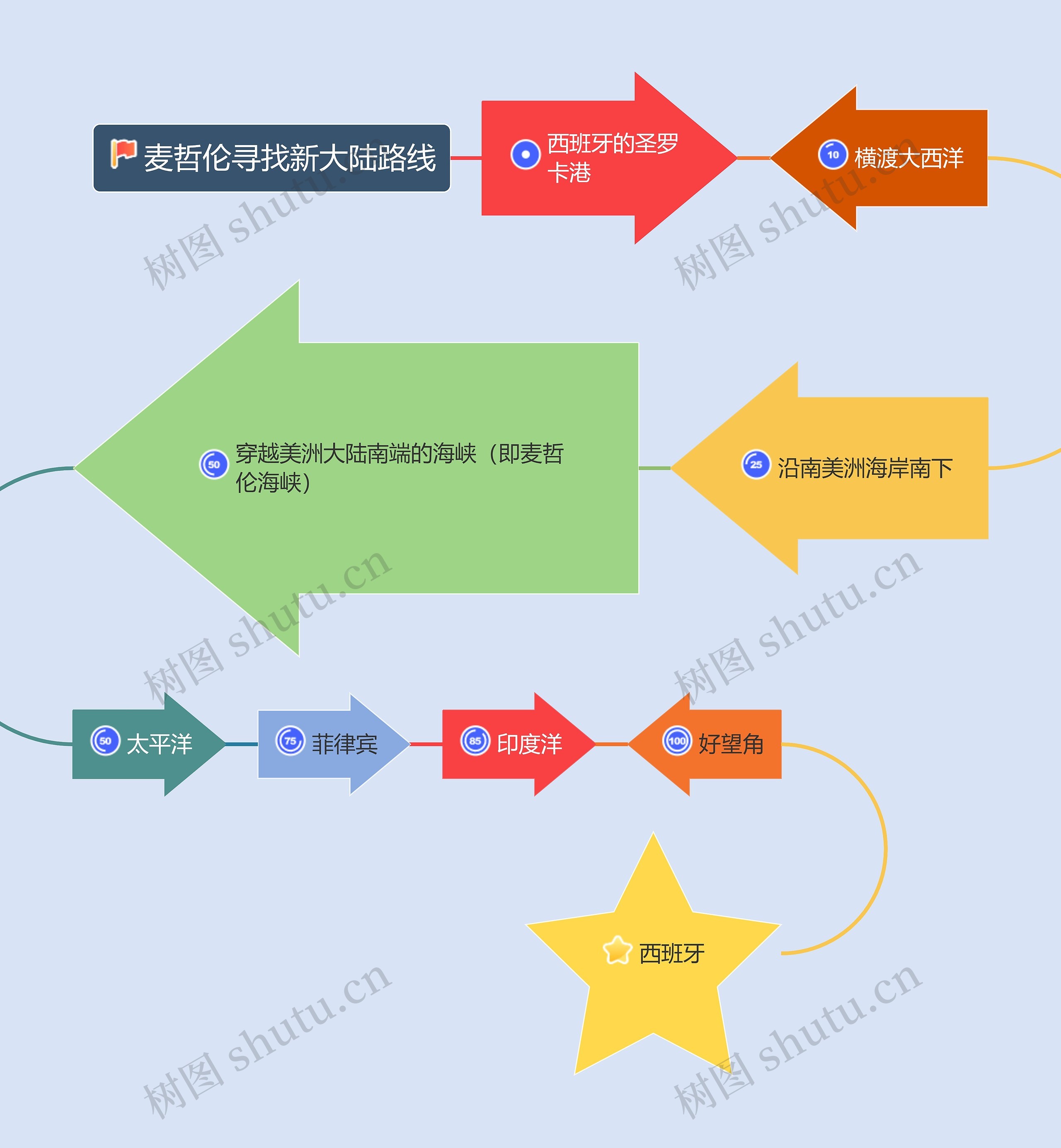 麦哲伦路线图