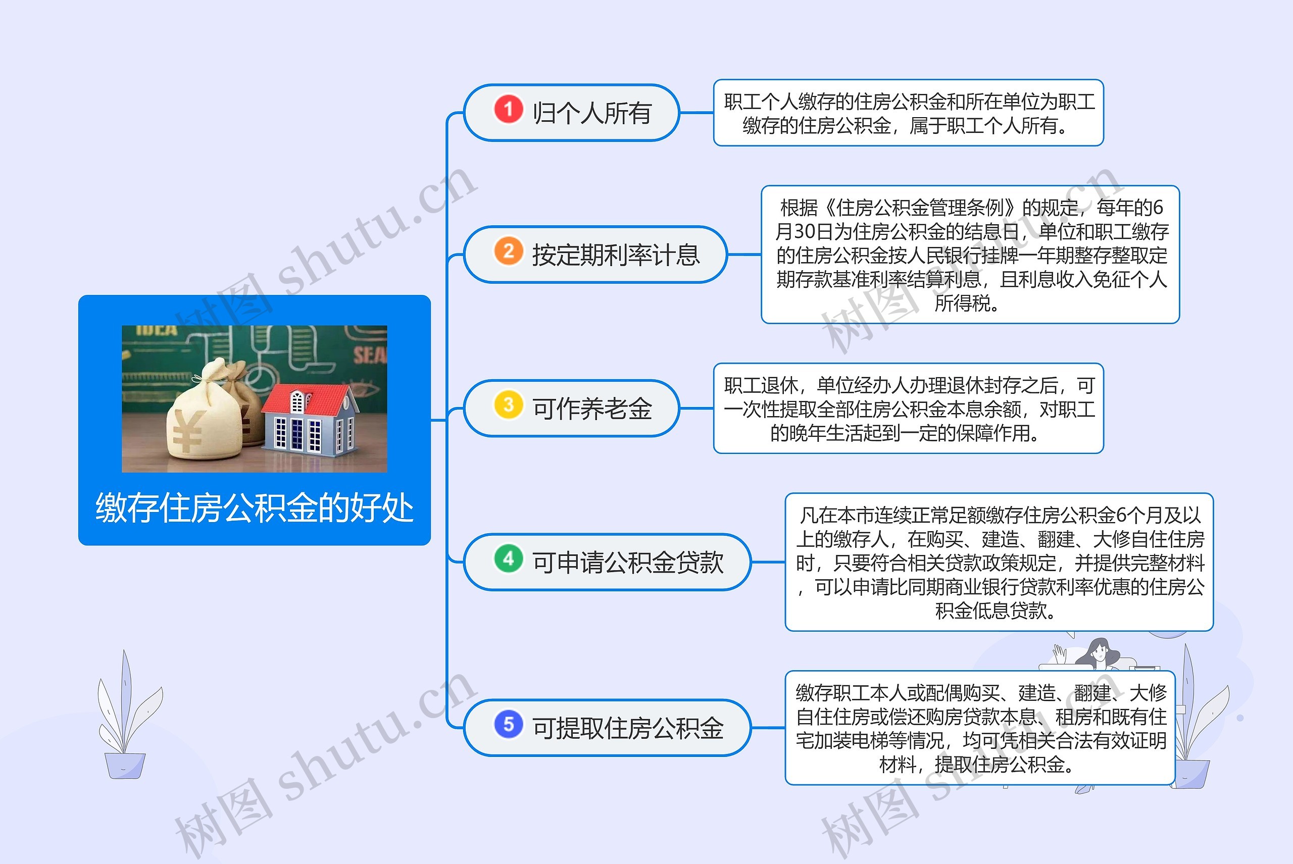 缴存住房公积金的好处