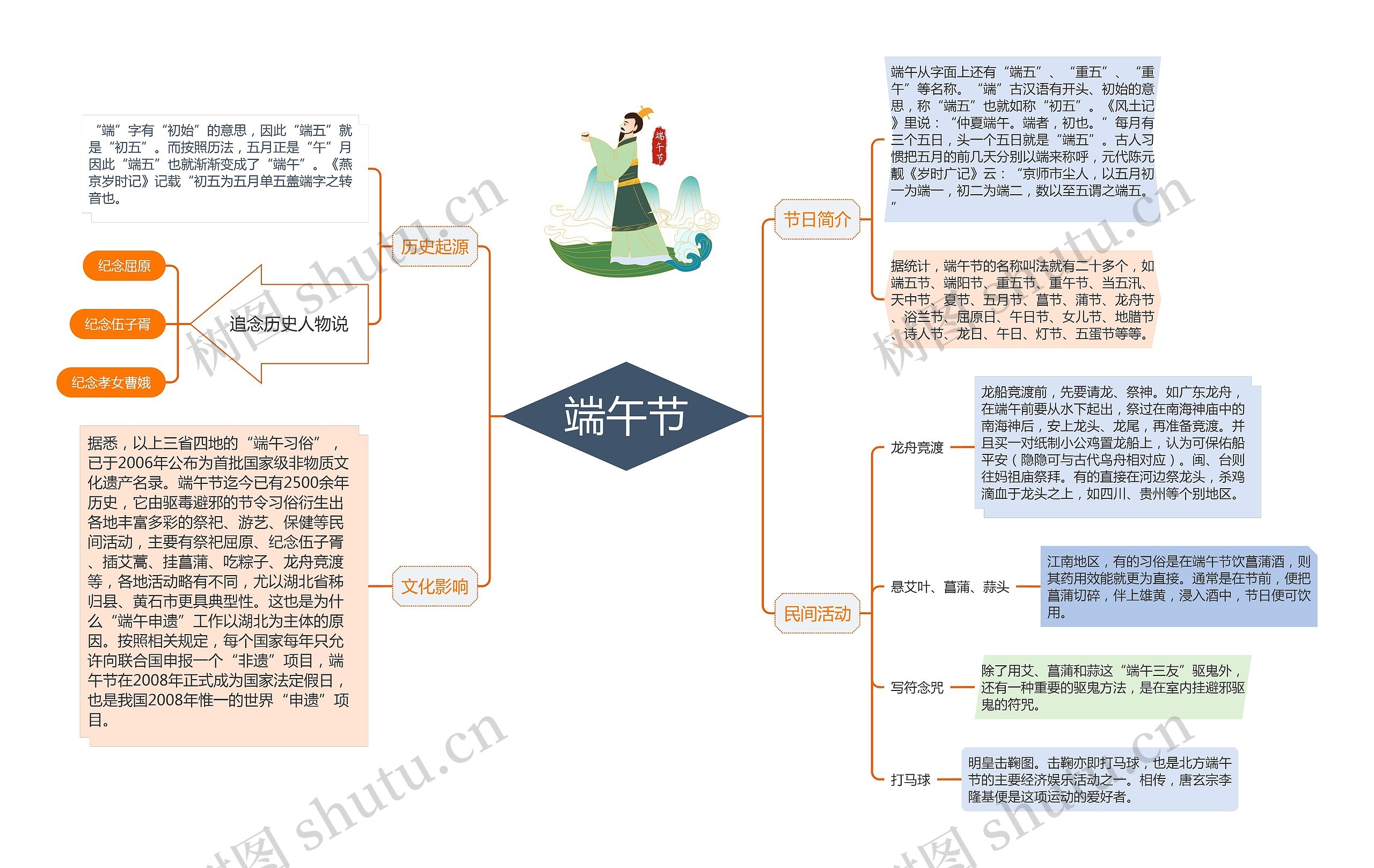 端午节知识思维导图高清图 端午节知识思维导图