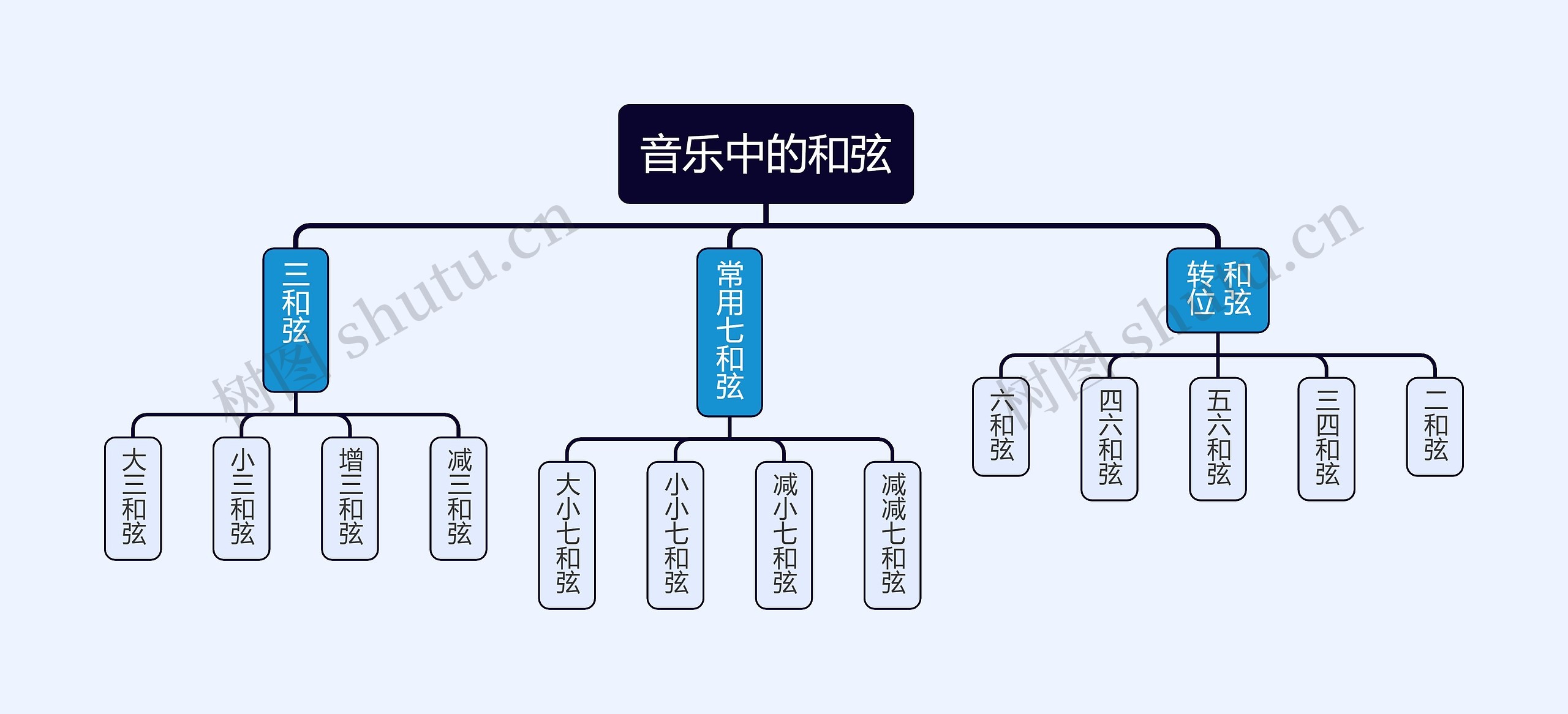 音乐中的和弦思维导图