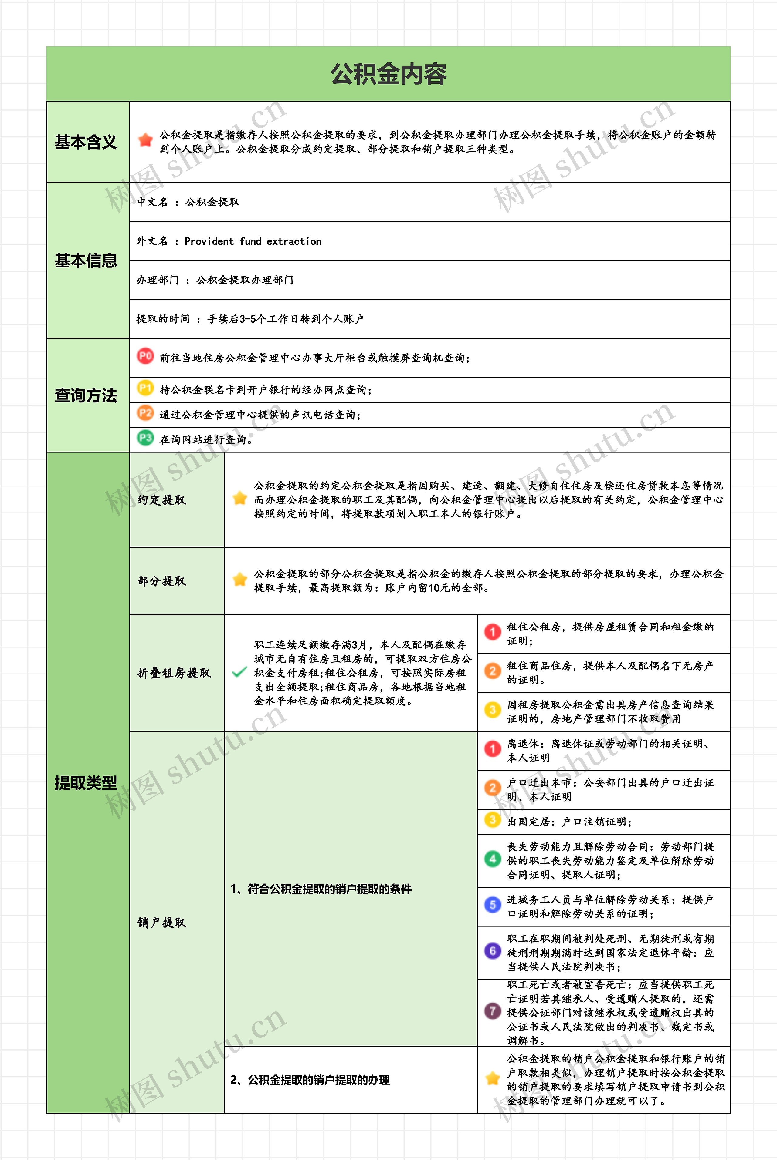 公积金内容思维导图