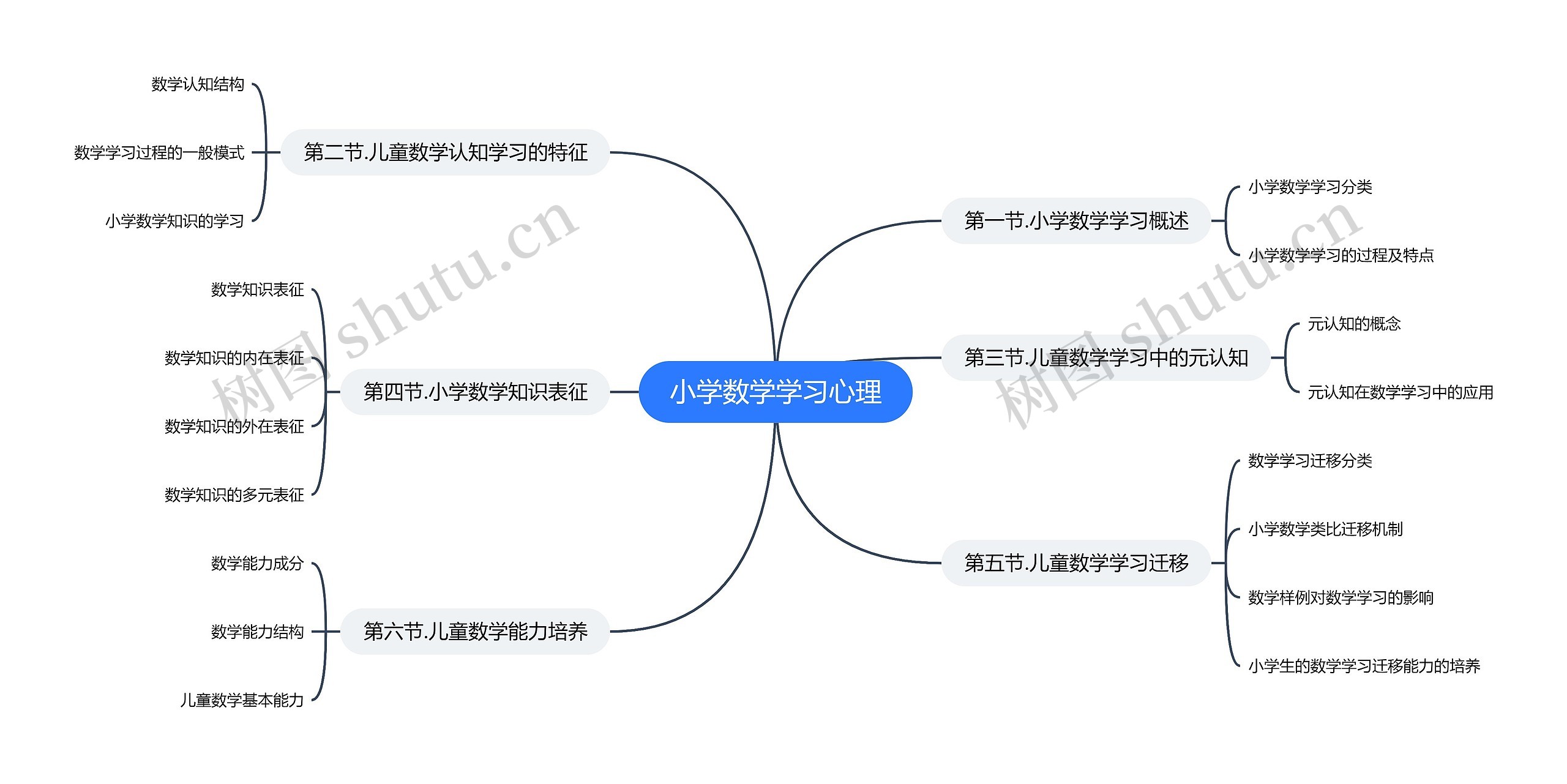 小学数学学习心理思维导图 小学数学学习心理思维导图