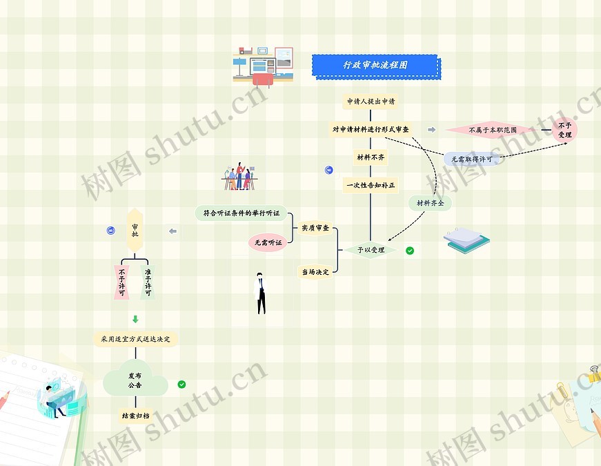《行政审批流程图》思维导图_编号c671353-TreeMind树图