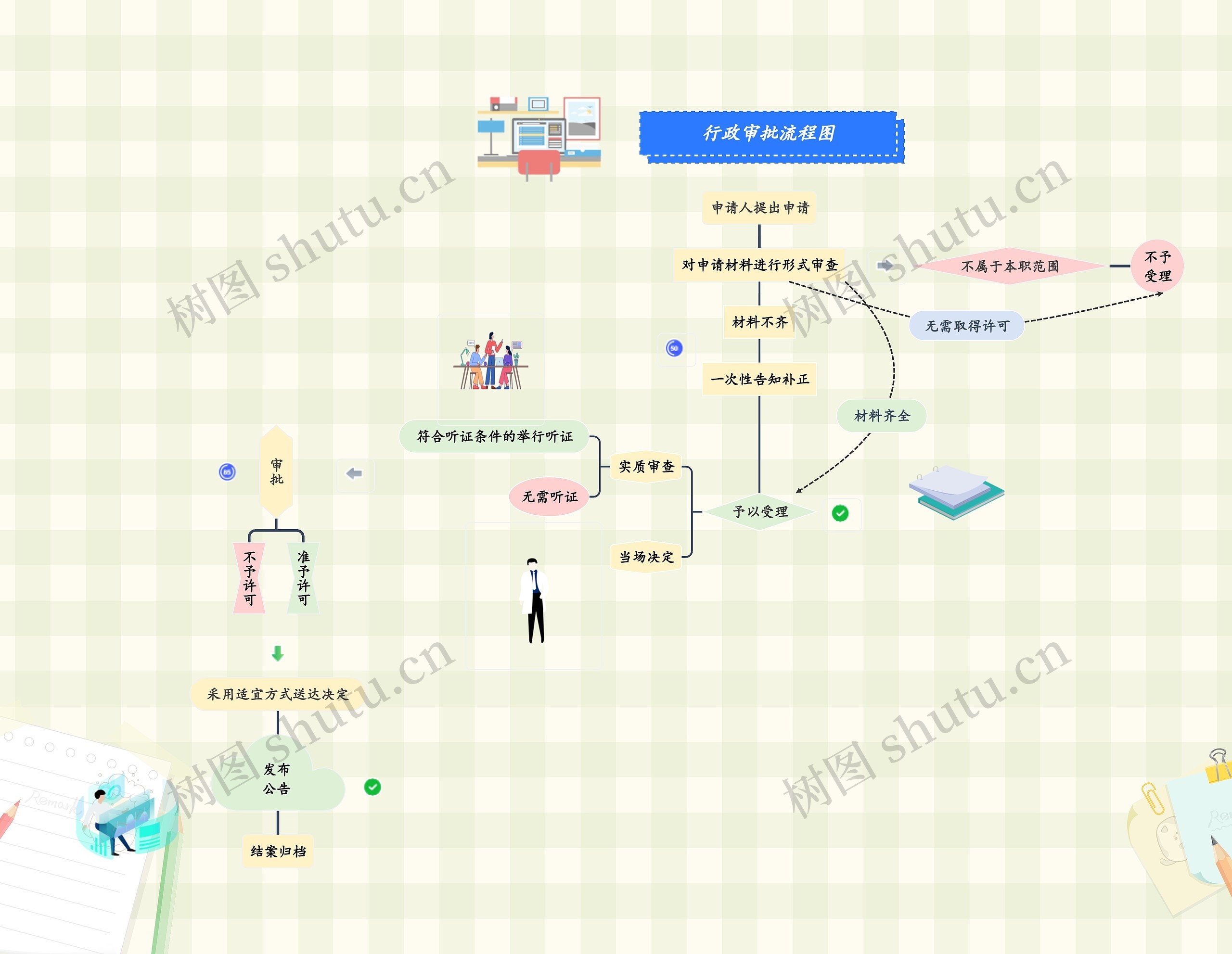 《行政审批流程图》思维导图