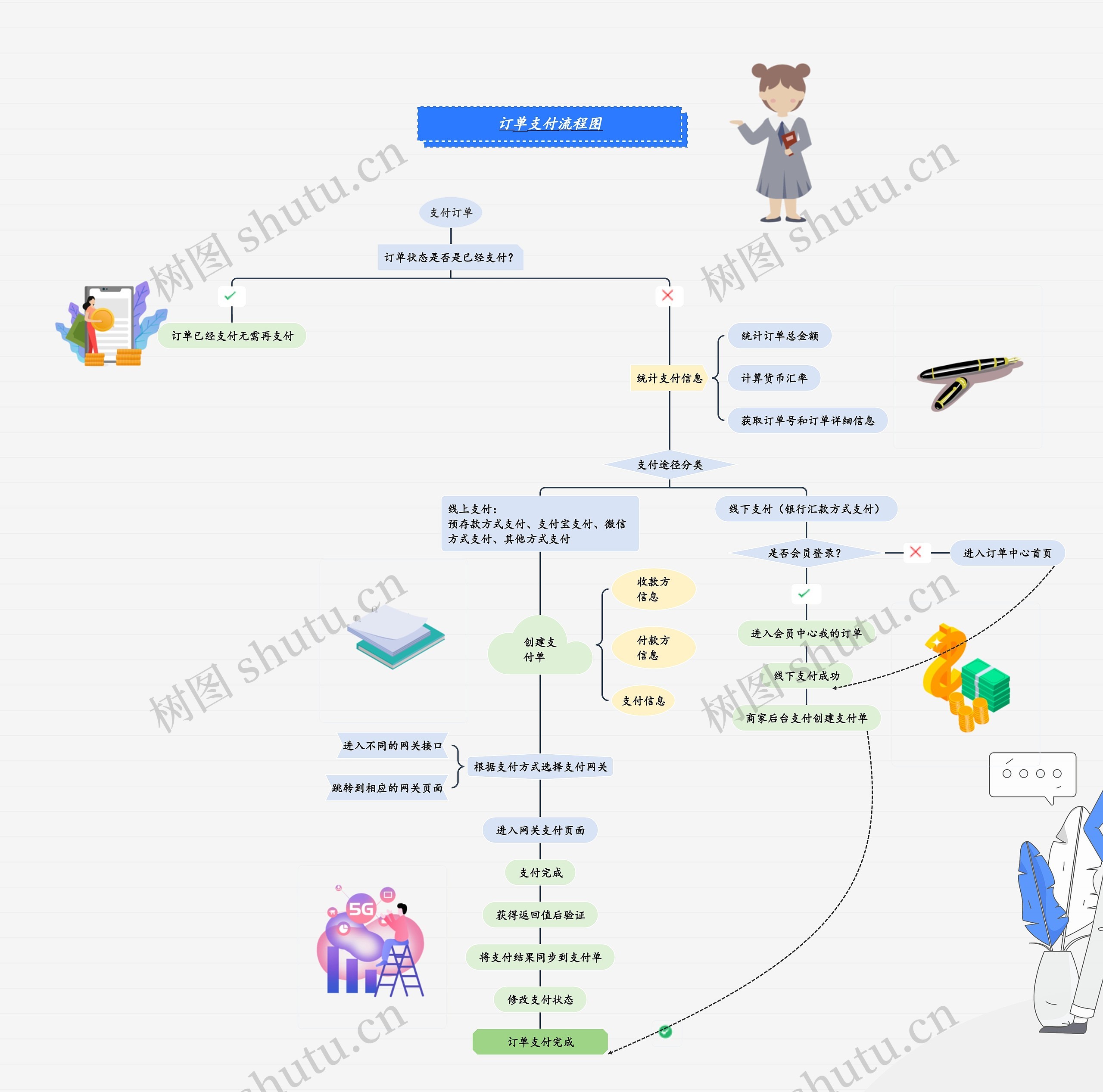 《订单支付流程图》思维导图