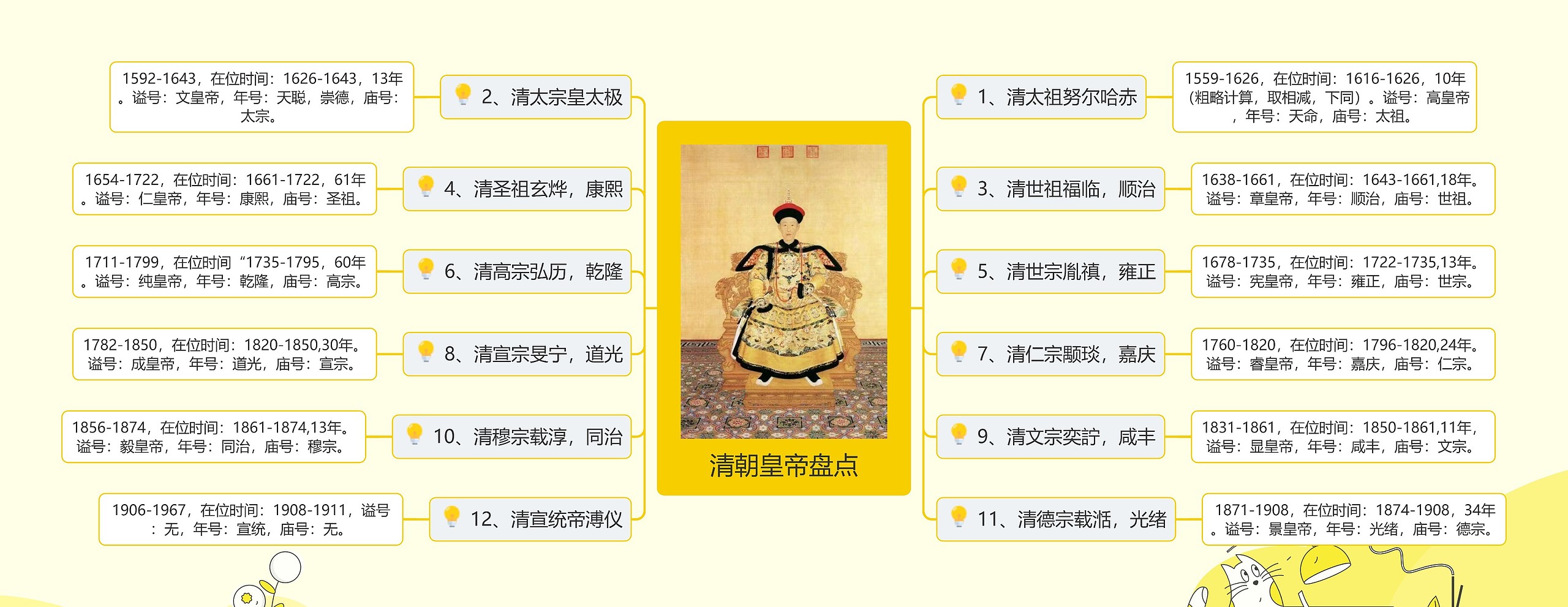 清朝皇帝盘点