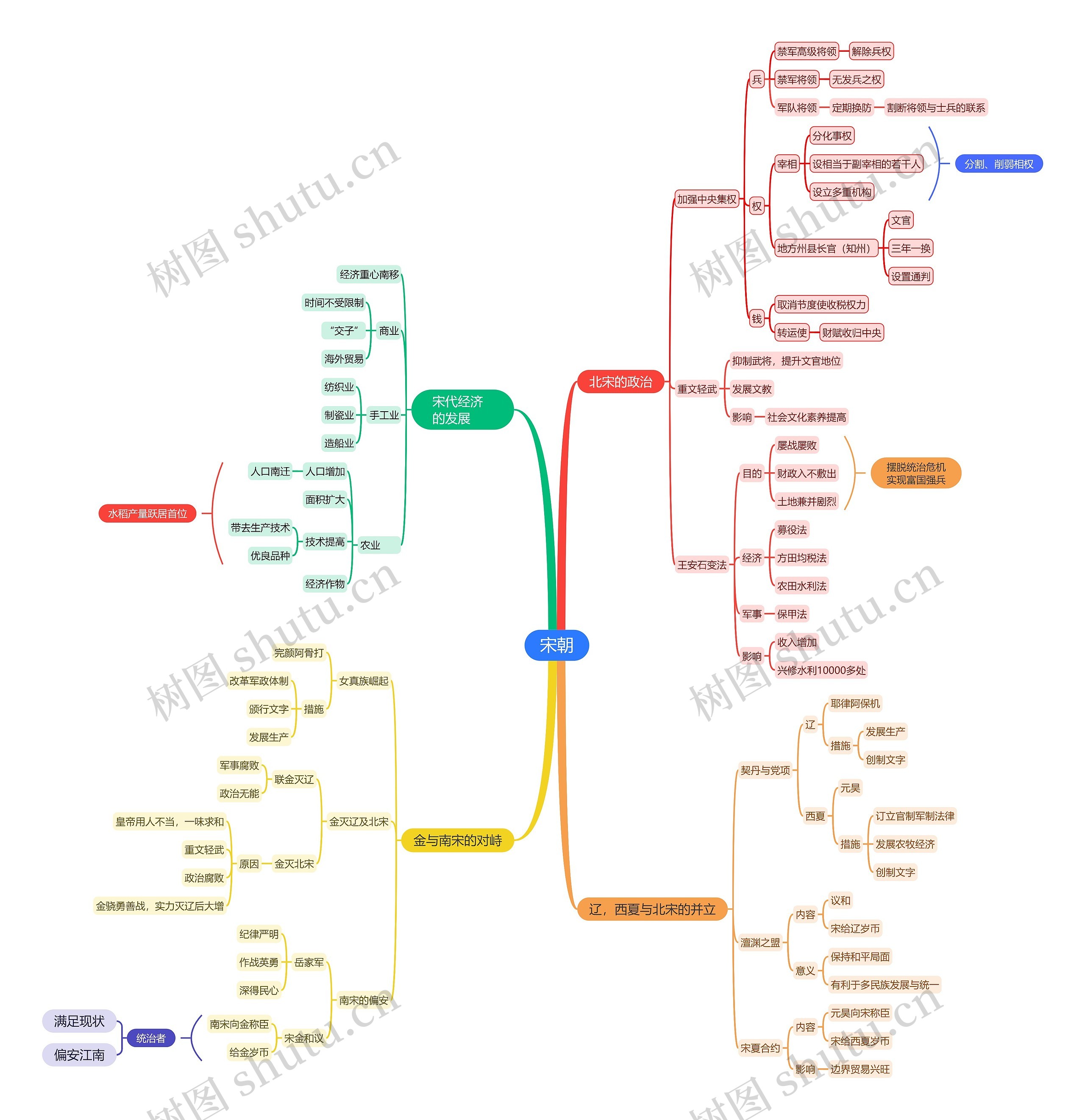 宋朝知识点思维导图