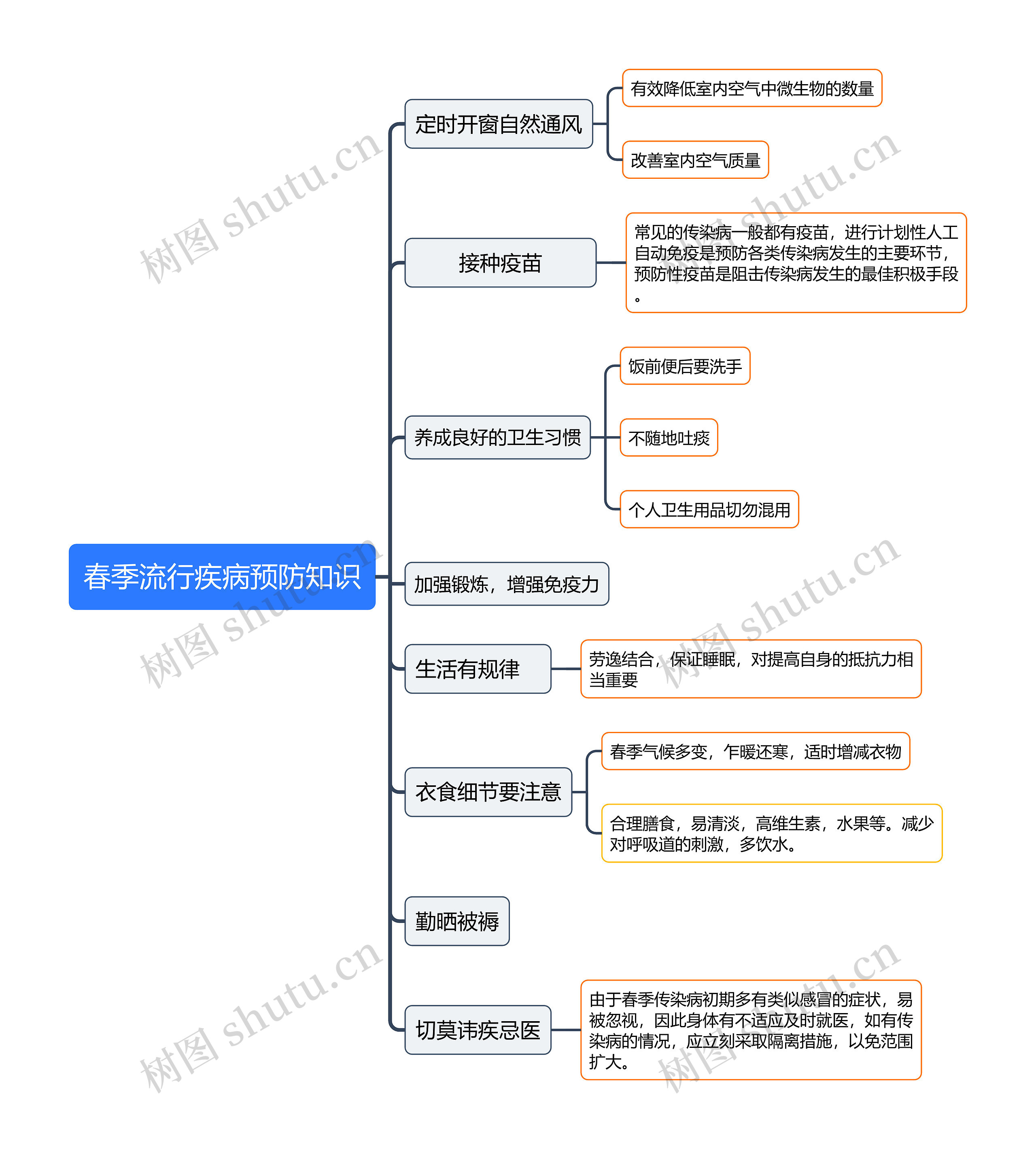 ﻿春季流行疾病预防知识思维导图