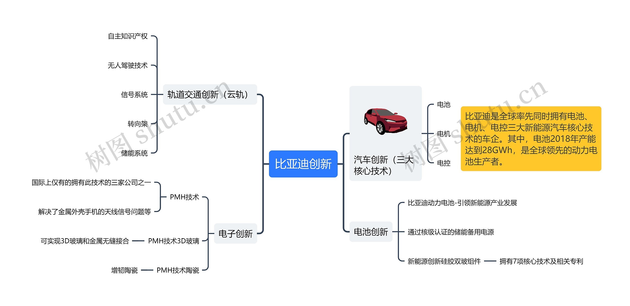 比亚迪创新思维导图高清图 比亚迪创新思维导图