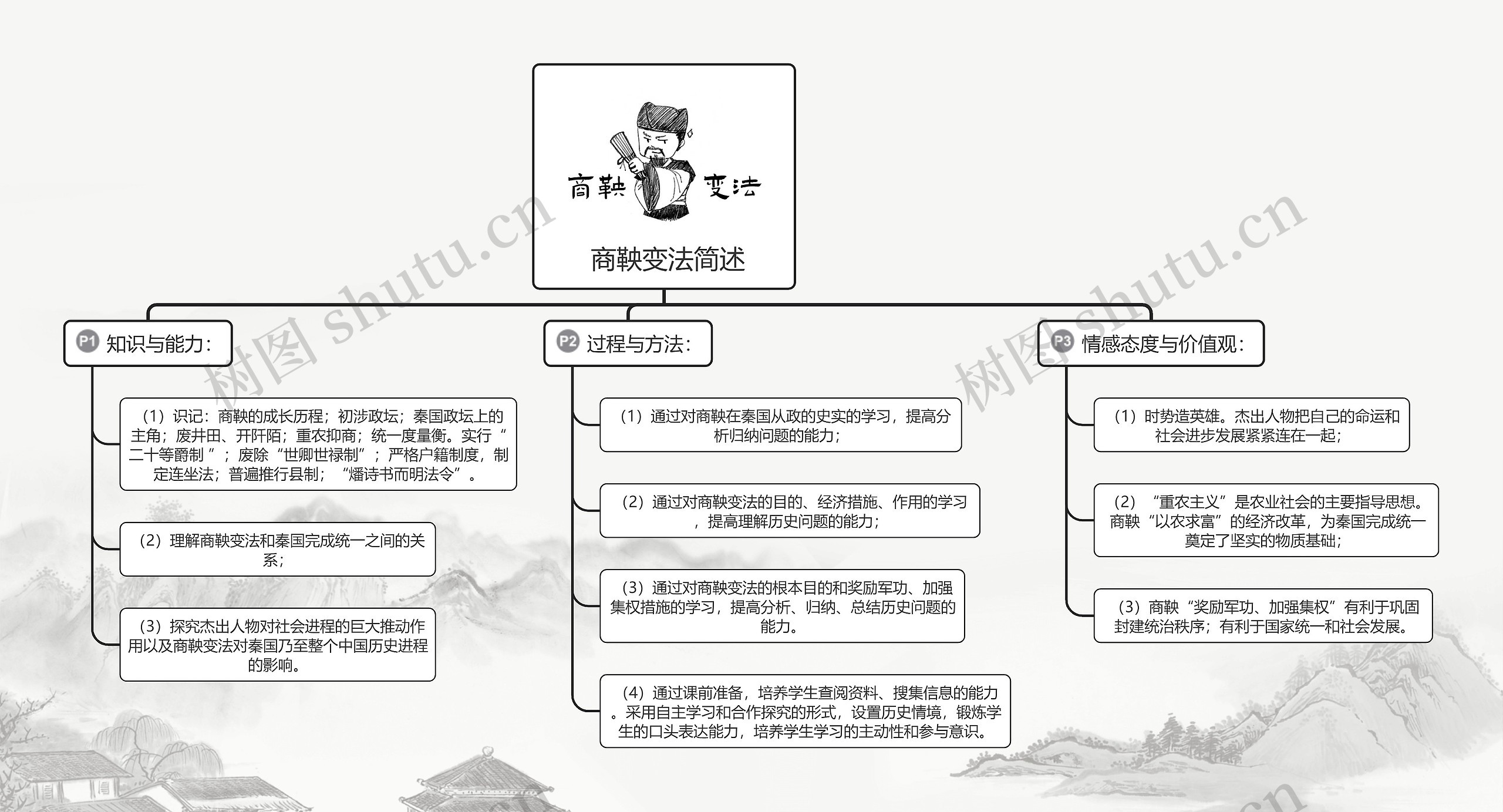 商鞅变法简述