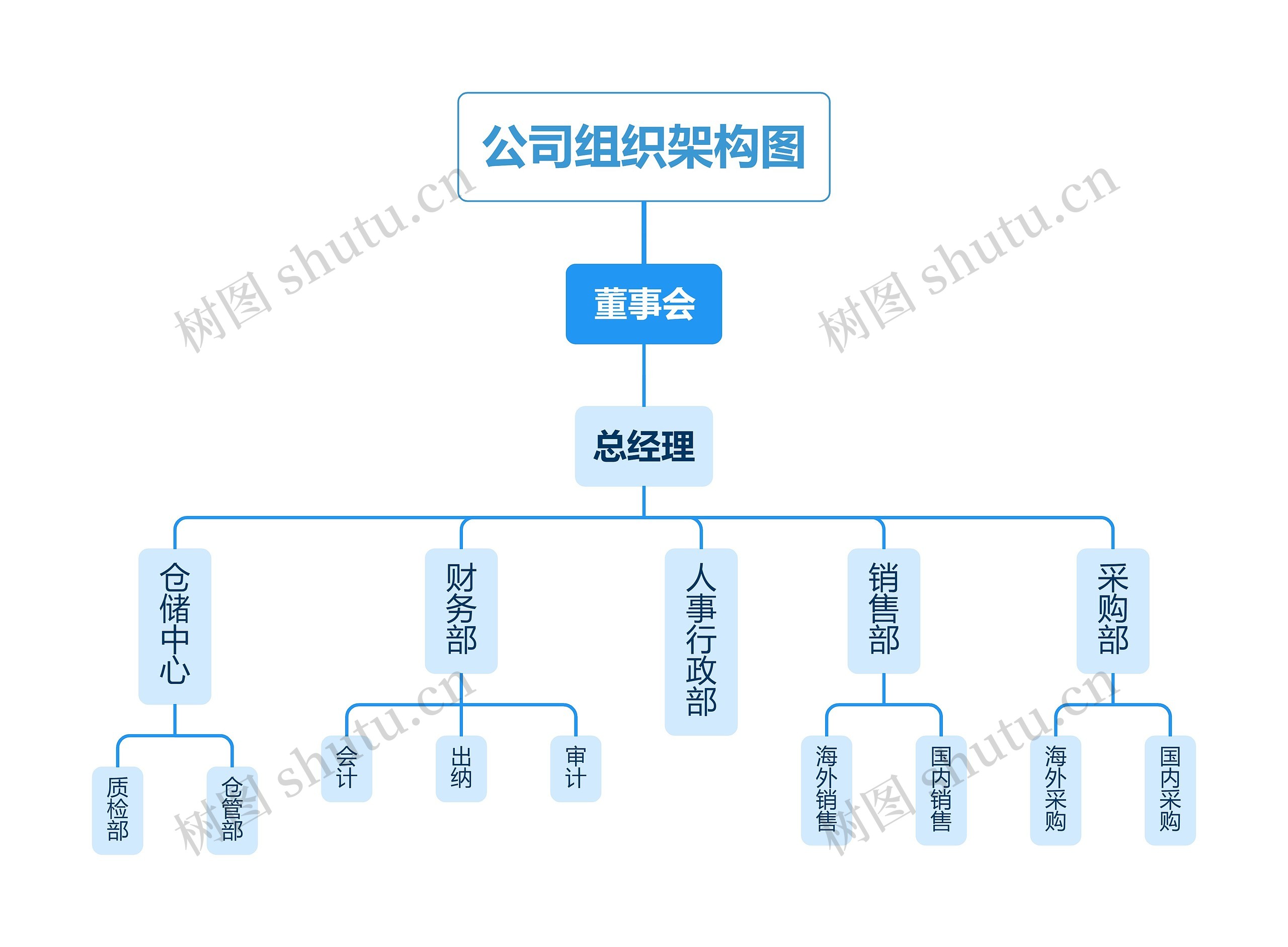公司组织架构图思维导图高清图 公司组织架构图思维导图