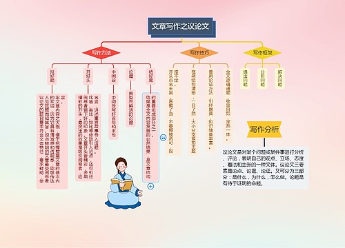 议论文写作思维导图