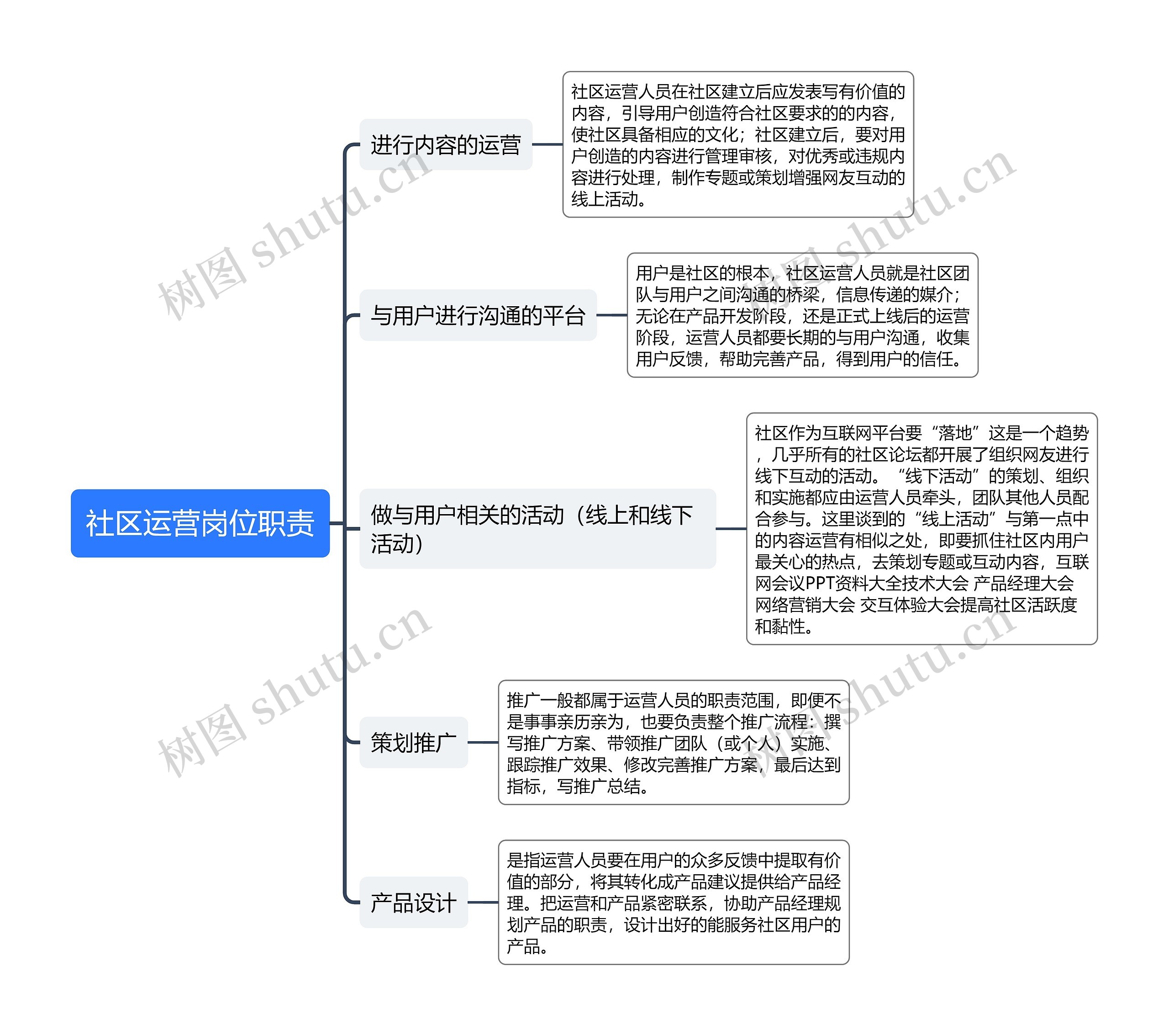 社区运营岗位职责思维导图