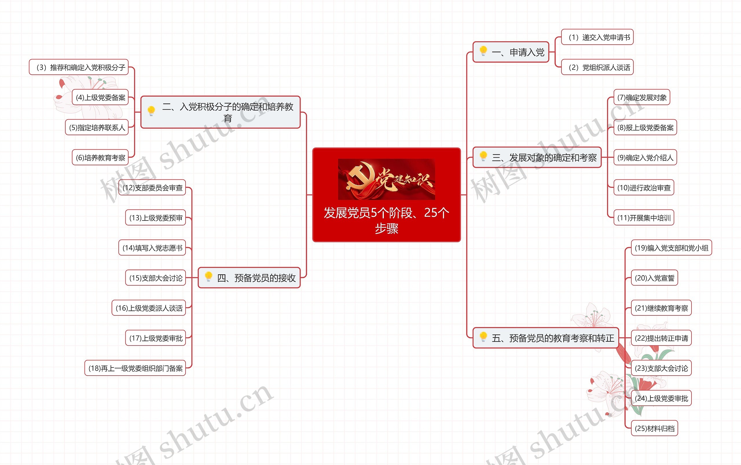 发展党员5个阶段、25个步骤