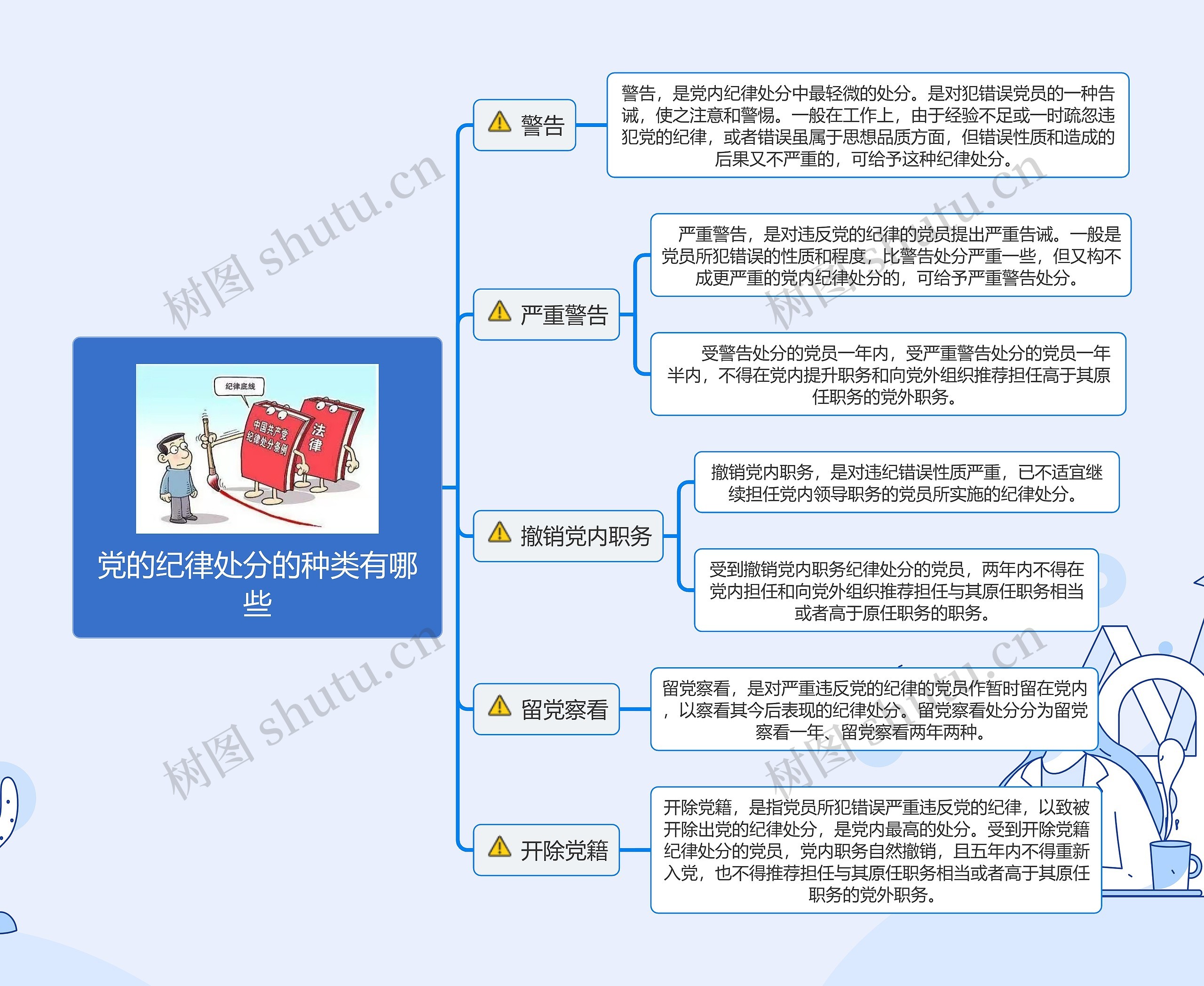 党的纪律处分的种类有哪些