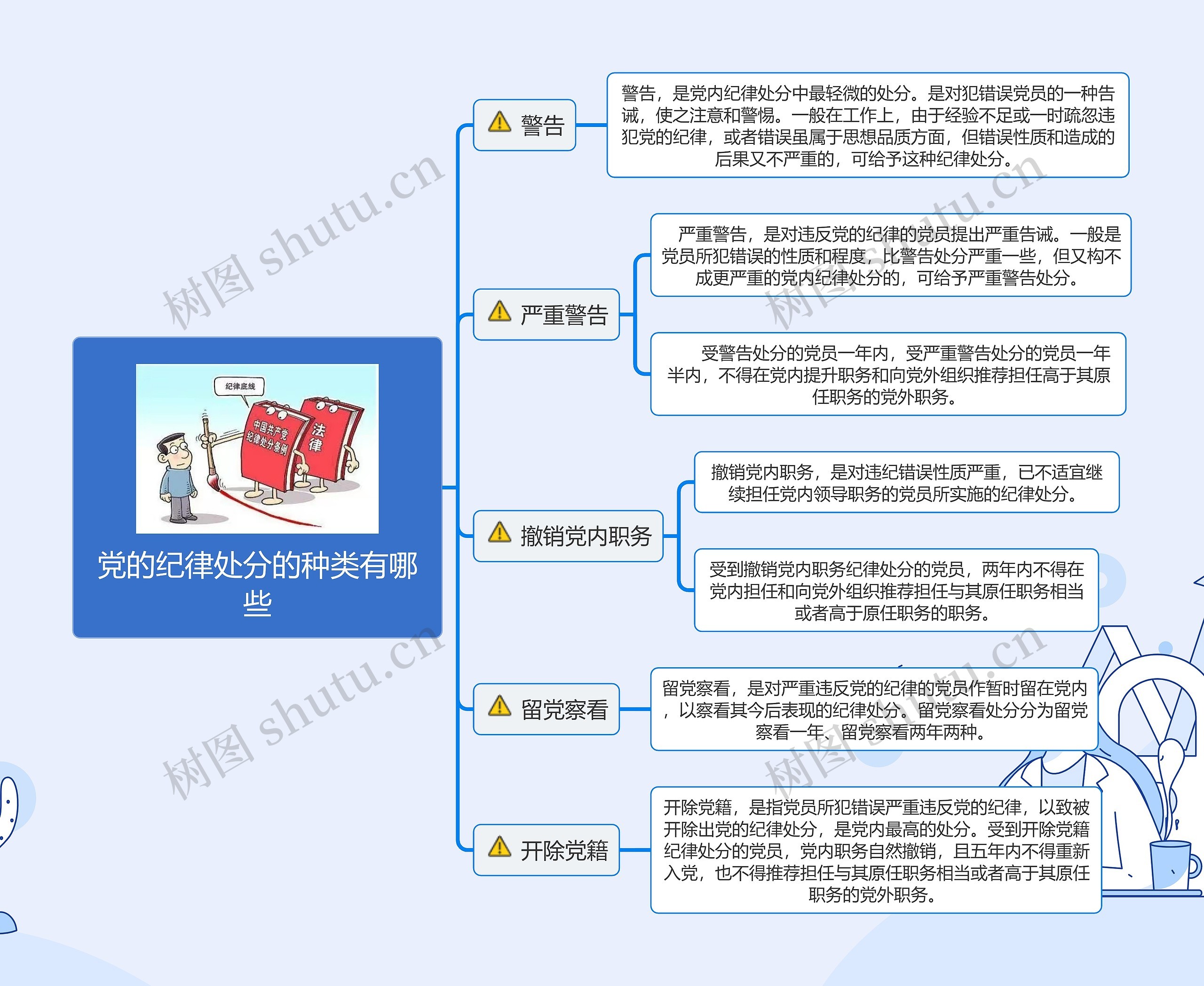 党的纪律处分的种类有哪些思维导图