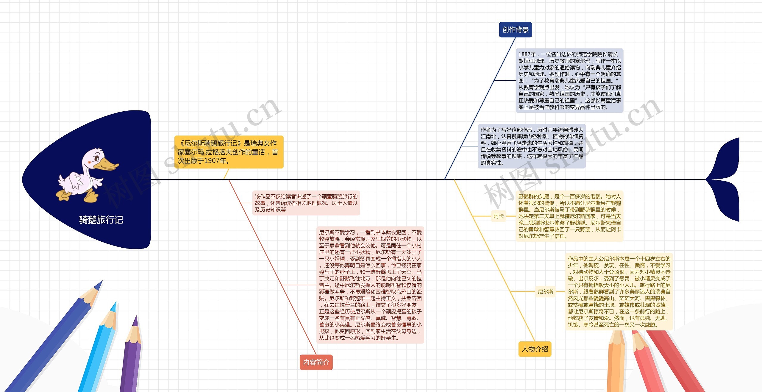 骑鹅旅行记内容介绍思维导图