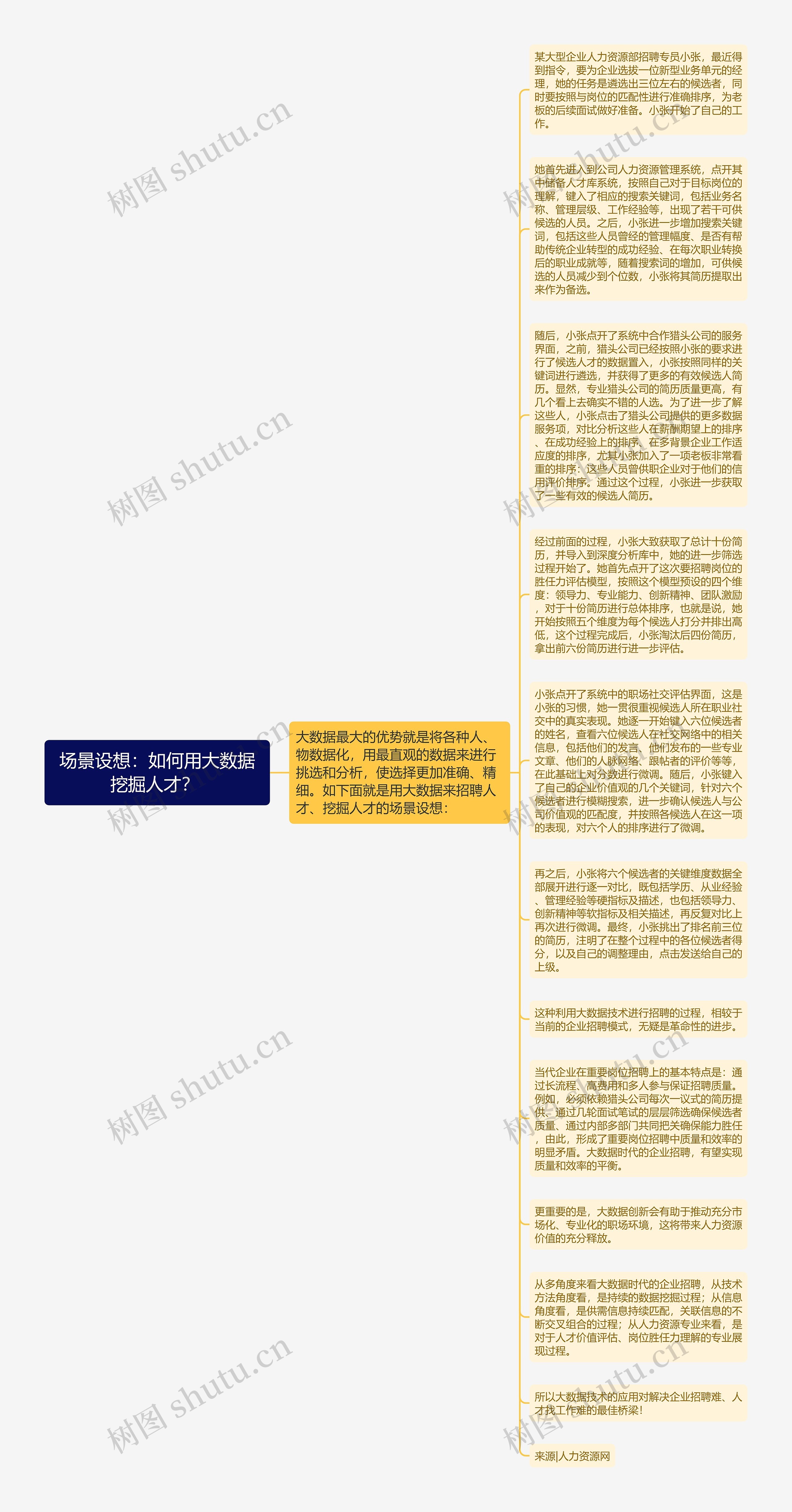 场景设想：如何用大数据挖掘人才？ 