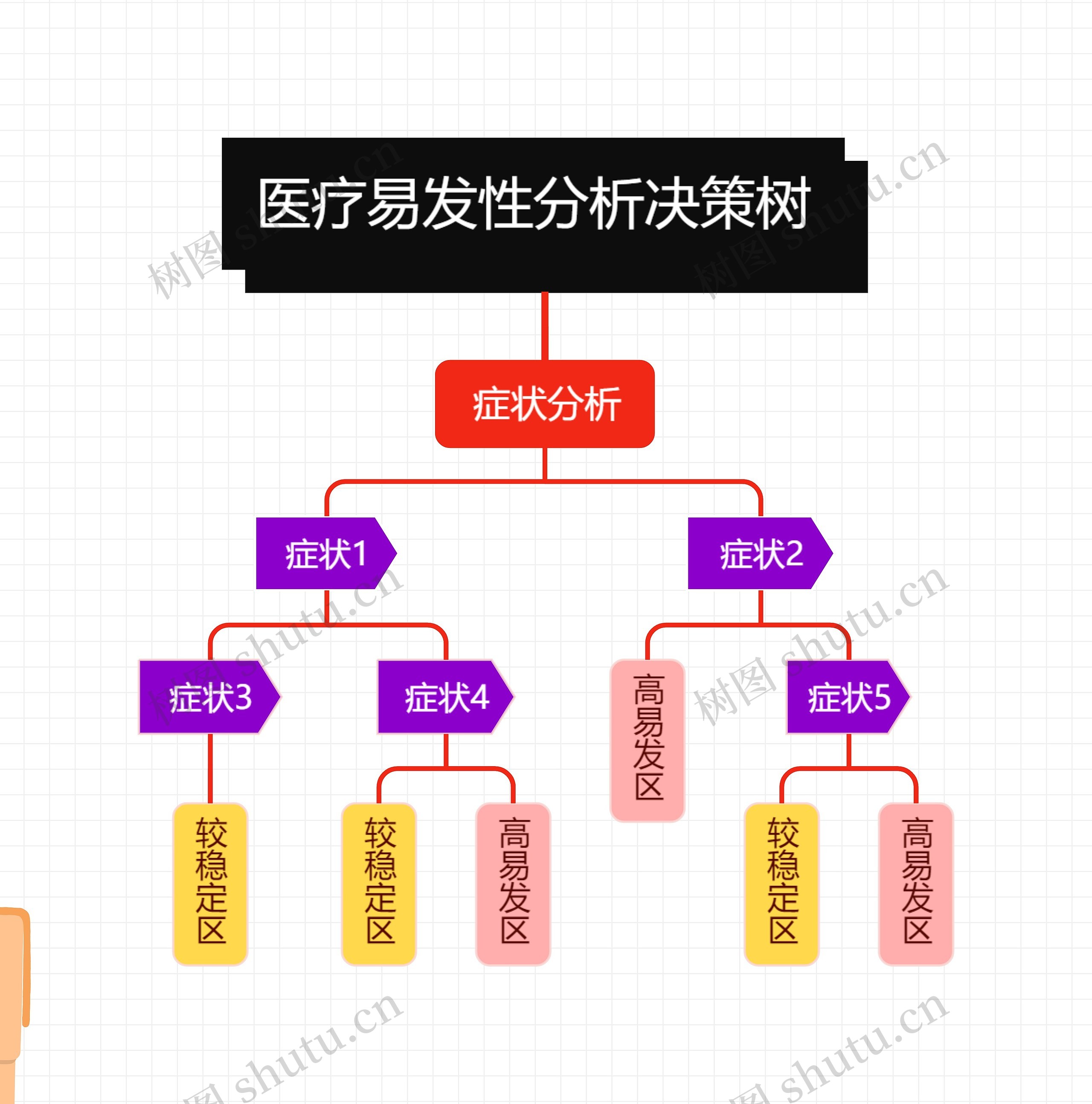 医疗分析决策树