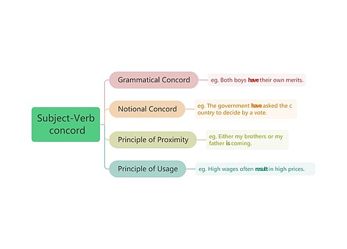 Subject-Verb concord