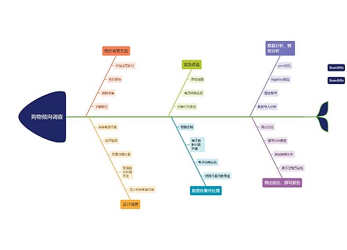 购物倾向调查鱼骨图