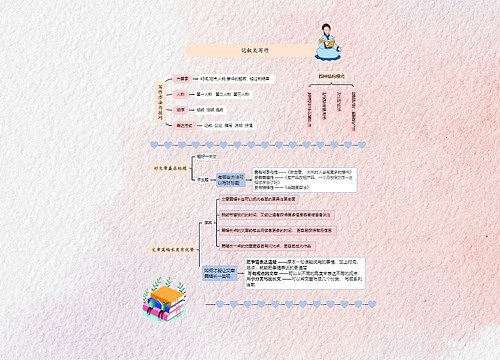 记叙文写作思维导图