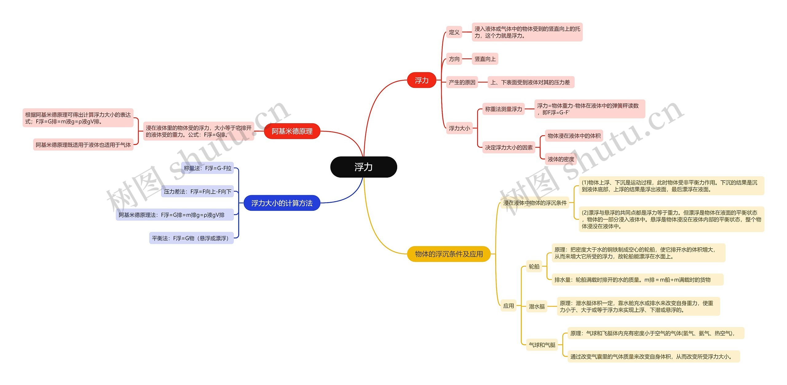 浮力知识点思维导图高清图 浮力知识点思维导图