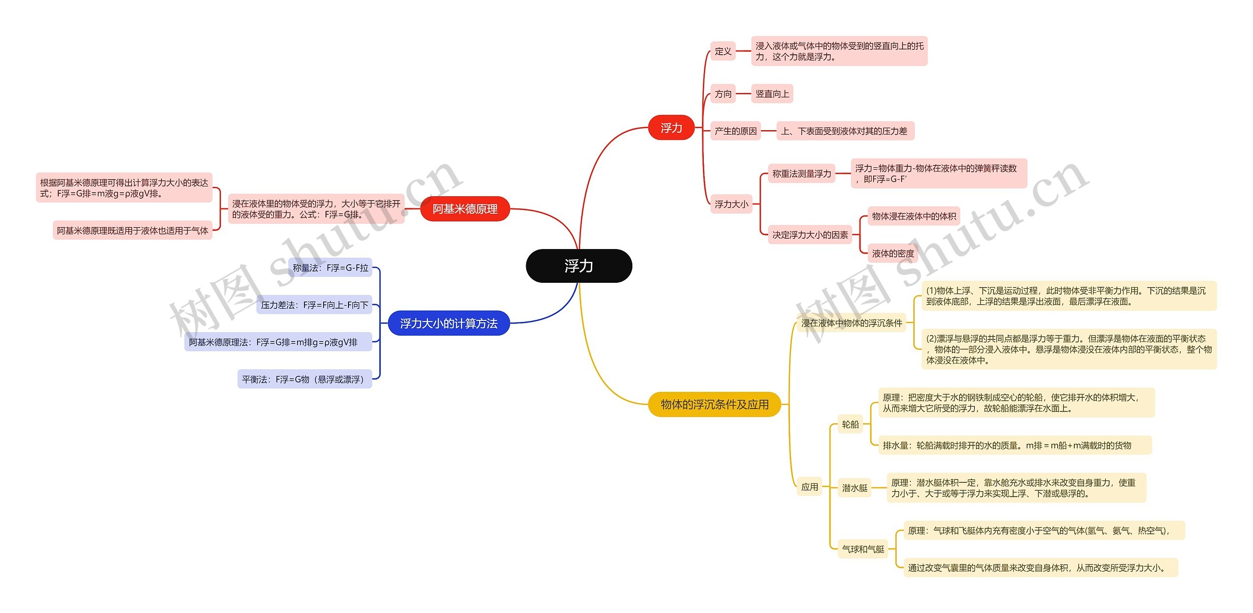 浮力知识点思维导图