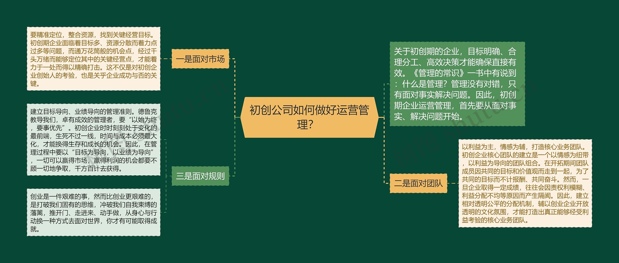 初创公司如何做好运营管理？ 思维导图