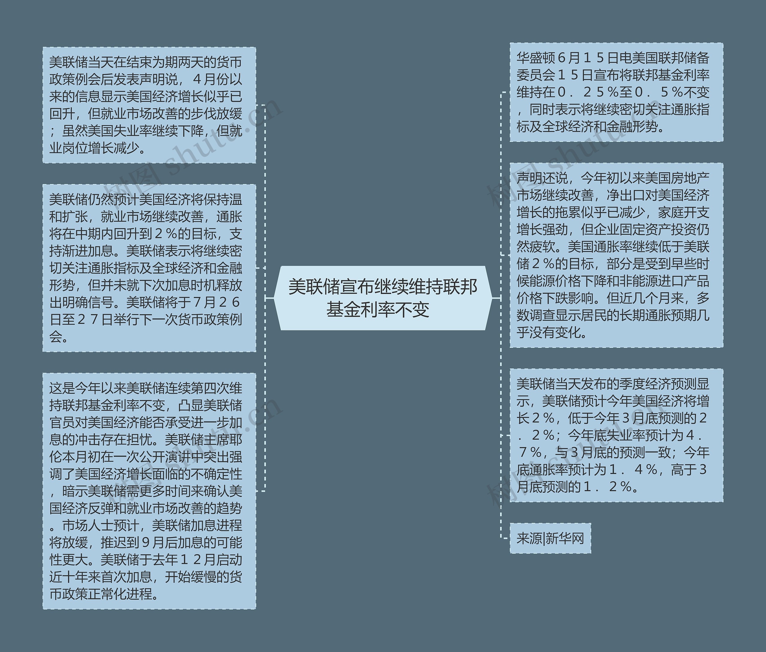 美联储宣布继续维持联邦基金利率不变  思维导图