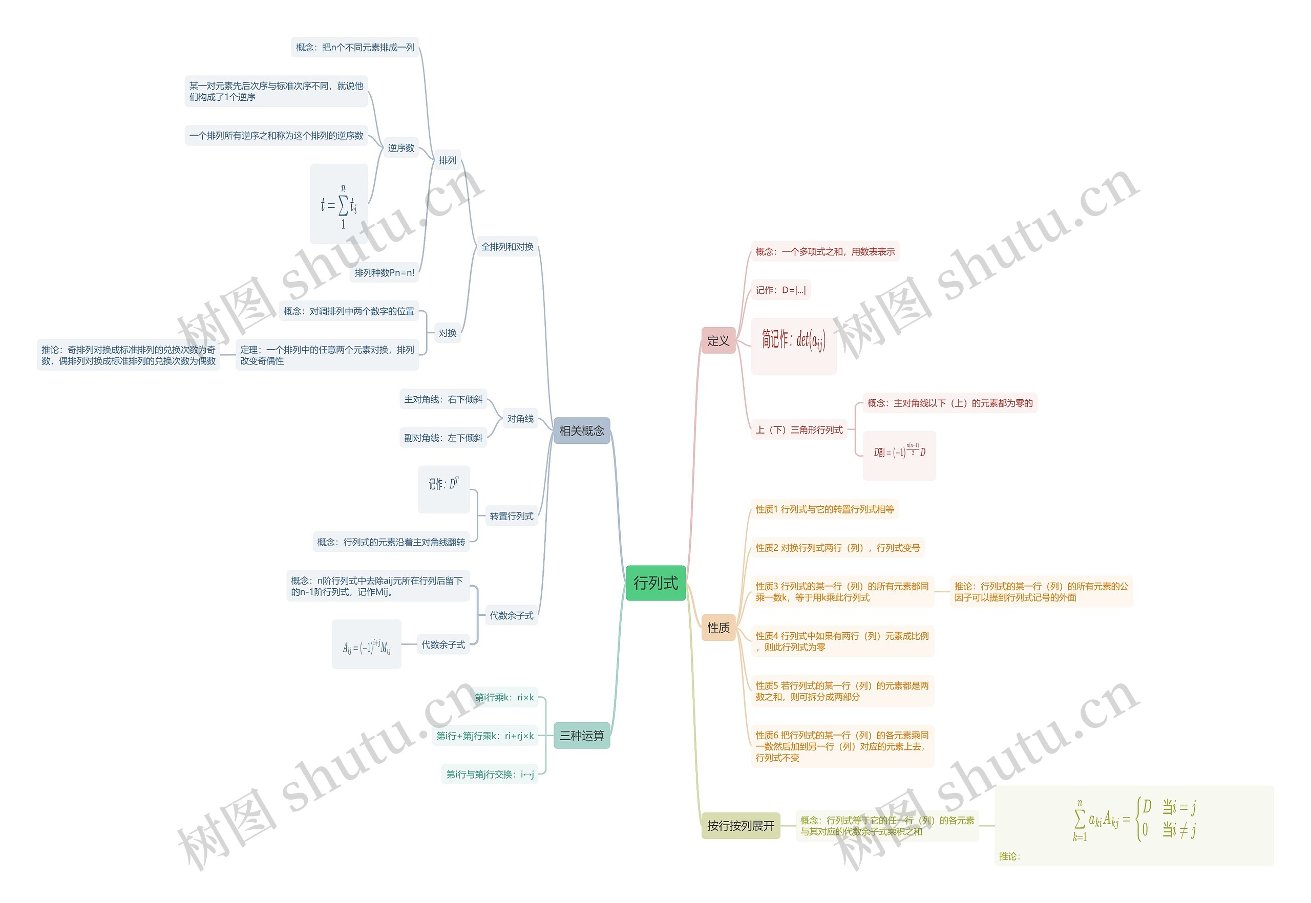 行列式知识点思维导图