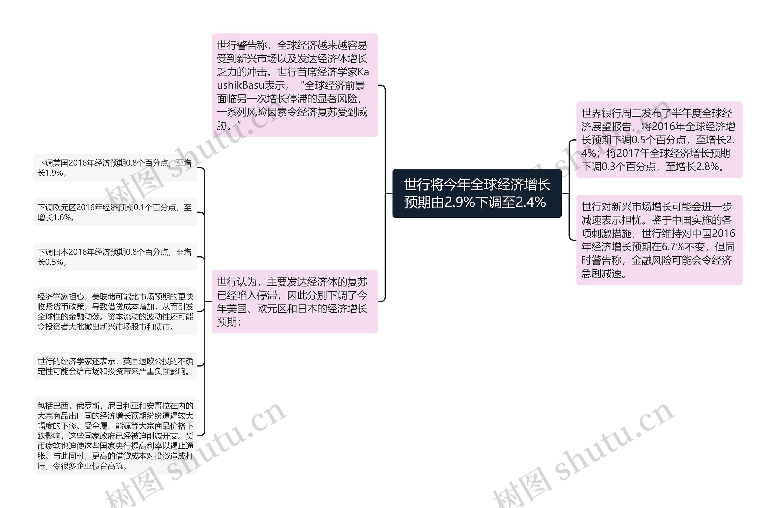 世行将今年全球经济增长预期由2.9%下调至2.4% 思维导图高清图 世行将今年全球经济增长预期由2.9%下调至2.4% 思维导图