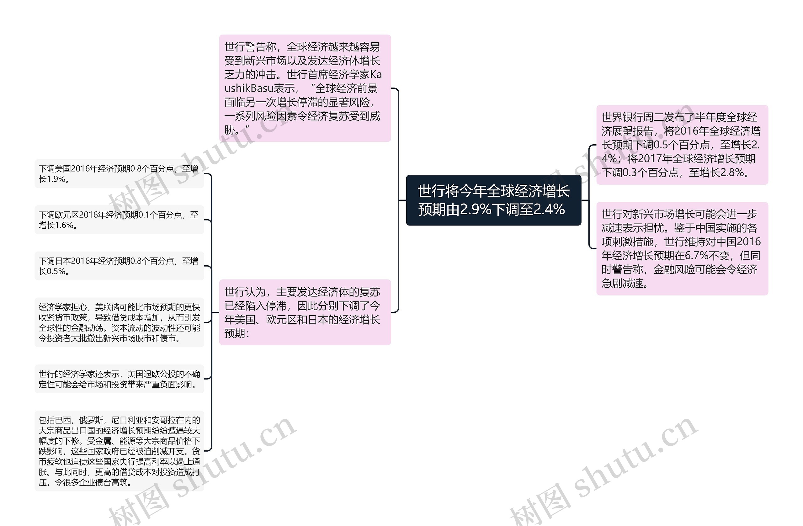 世行将今年全球经济增长预期由2.9%下调至2.4% 思维导图