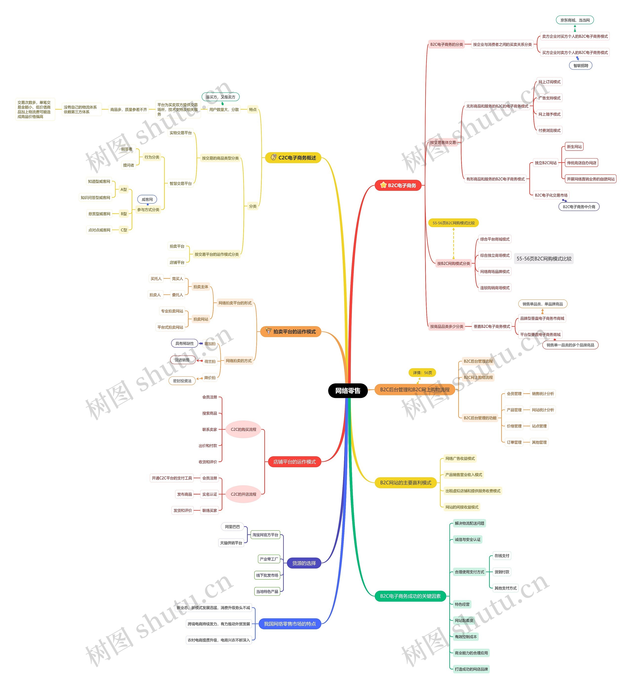 网络零售思维导图高清图 网络零售思维导图