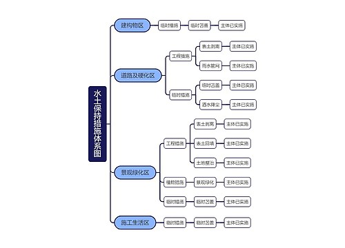 水土保持措施体系图